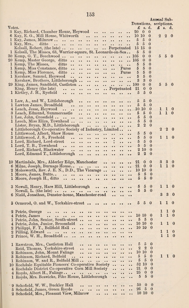 Annual Sub- Donations, scriptions. Votes. £ s. d. 3 Kay, Richard, Chamber House, Heywood . 20 0 0 6 Kay, E. G., Mill House, Whitworth .10 10 0 1 Kay, Janies, Milnrow. 5 5 0 1 Kay, Mrs., ditto . 5 50 Kelsall, Robert, (the late).Perpetuated 15 15 0 1 Kelsall, The Misses, 63, Warrior-square, St. Leonards-on-Sea .. 5 5 0 30 Kemp, G. T., Beechwood. 105 0 0 20 Kemp, Master George, ditto. 105 0 0 1 Kemp, The Misses, ditto.« .. .. 5 5 0 1 Kemp, Miss Constance, ditto .. .. Purse 5 5 0 1 Kemp, Miss Florence, ditto. Purse 5 5 0 1 Kershaw, Samuel, Heywood . .. .. 5 5 0 Kershaw, Brothers, Littleborough. 3 30 29 King, James, Sandfield, Castleton .. .... 100 0 0 King, Henry (the late) .Perpetuated 21 0 0 1 Kirtley, J. H., Ryefield . 5 50 1 Law, A., and W., Littleborough .. .. 5 50 1 Lawton James, Broadfield . 5 5 0 4 Leach, Jesse, Heywood . .... .. 10 10 0 3 Leach, Edmund, Summercastle . 5 50 1 Lee, John, Crossfield.. . 6 50 1 Leech, Miss Eliza, Townhead. 5 50 Lister, Bryan, M.D., Littleborough . 22 0 4 Littleborough Co-operative Society of Industry, Limited .. 1 Littlewood, Albert, Shaw House . 5 50 3 Littlewood, J. S., Freehold . 550 1 Lord, Richard, Lord-street . 550 1 Lord, T. B., Townhead .. 5 50 Lord, Richard, Blackwater 2 10 0 Lord, Edmund T., Littleborough. 2 2 0 10 Martindale, Mrs., Alderley Edge, Manchester .. 6 Milne, Joseph, Burnage House. 2 Molesworth, Rev. J. E. N., D.D., The Vicarage .. 1 Moore, James, Butts... 1 Moore, Joseph H., ditto.. .. 3 Newall, Henry, Hare Hill, Littleborough .. .. Newall, L. (the late). 6 Nield, Jonathan, Dunster-house, Manchester-road 3 Ormerod, O. and W., Yorkshire-street .. .. .. 2 Petrie, George .. 4 Petrie, James . 1 Petrie, John, Senior, South-street. 4 Petrie, John, Junior, Broomfield. 2 Philippi, F. T., Bellfield Hall. 2 Pilling, Edward. 2 Prince, W. H., Broadfield. 1 Rawstron, Mrs., Castleton Hall . Reid, Thomas, Yorkshire-street . 2 Robinson, John, Mount Falinge . 3 Robinson, Richard, Belfield . 1 Robinson, W. and R., Belfield Mill. 10 Rochdale Equitable Pioneers’ Co-operative Society 4 Rochdale District Co-operative Corn Mill Society 4 Royds, Albert H., Falinge. 1 Royds, Mrs. Beswicke, Pike House, Littleborough 9 Schofield, W. W., Buckley Hall . 5 Schofield, James, Green Royde . 2 Schofield, Mrs., Pleasant View, Milnrow .. .. 21 0 0 21 0 0 10 10 0 5 5 5 5 5 5 5 5 0 0 0 0 5 5 0 10 10 0 5 5 0 10 10 0 10 10 0 0 0 5 5 9 9 10 10 0 5 5 0 5 5 0 52 10 0 21 0 0 25 0 0 5 5 0 50 0 0 26 5 0 10 10 0 £ s. d. 2 2 0 5 5 0 5 5 0 1 1 1 1 0 0 2 2 0 110 3 3 0 110 110 3 3 0 110 110 110 110 110 110 110