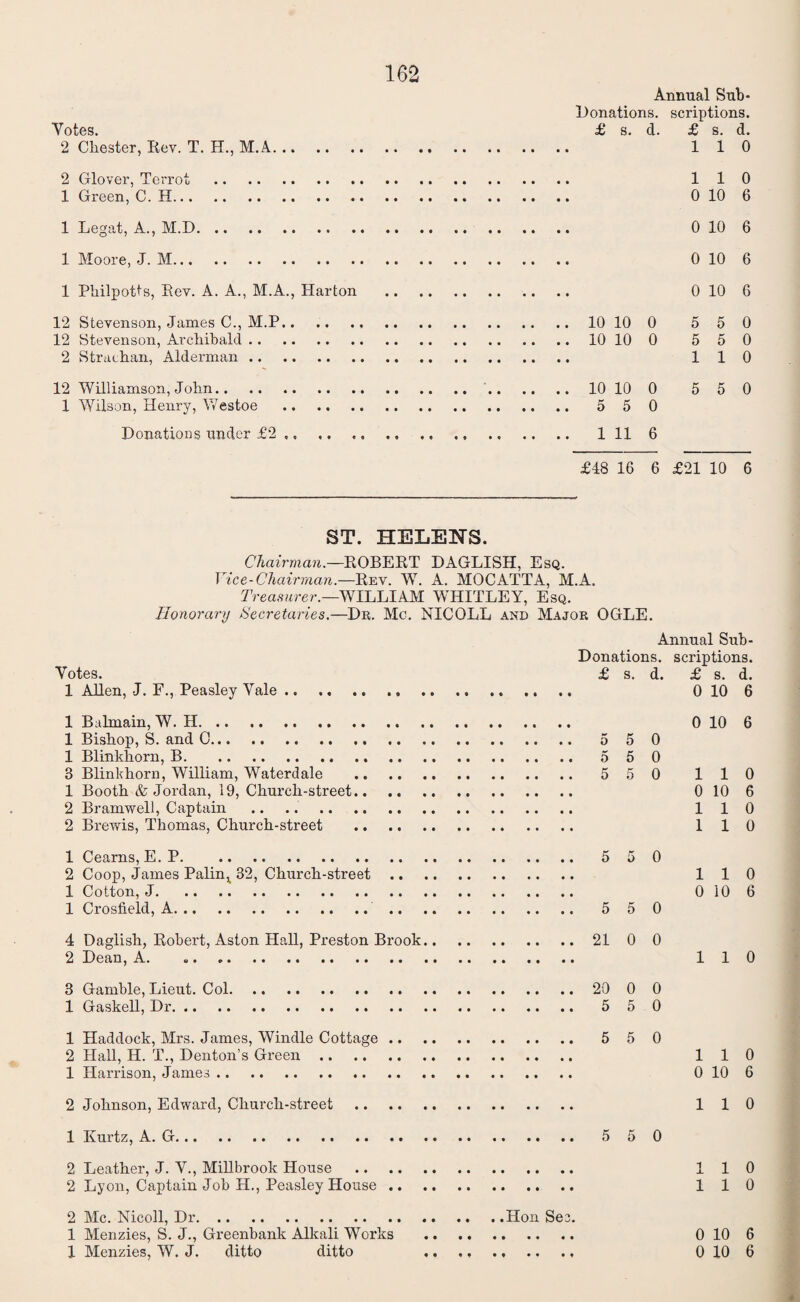 Votes. 2 Chester, Rev. T. H., M.A. 2 Glover, Terrot . 1 Green, C. H. 1 Legat, A., M.D. 1 Moore, J. M. 1 Philpotts, Rev. A. A., M.A., Harton 12 Stevenson, James C., M.P. 12 Stevenson, Archibald. 2 Strachan, Alderman. 12 Williamson, John. 1 Wilson, Henry, Westoe . Donations under £2 ,. Annual Sub- Donations, scriptions. £ s. d. £ s. d. 110 110 0 10 6 0 10 6 0 10 6 0 10 6 10 10 0 5 5 0 10 10 0 5 5 0 110 10 10 0 5 5 0 5 5 0 1 11 6 £48 16 6 £21 10 6 ST. HELENS. Chairman.—ROBERT DAGLISH, Esq. Vice-Chairman.—Rev. W. A. MOCATTA, M.A. Treasurer.—WILLIAM WHITLEY, Esq. Honorary Secretaries.—Dr. Me. NICOLL and Major OGLE. Annual Sub- Donations. scriptions. Votes. £ s. d. £ s. d. 1 Allen, J. F., Peasley Vale.. .. 0 10 6 1 Balmain, W. H.. .. 0 10 6 1 Bishop, S. and 0.. . 5 5 0 1 Blinkhorn, B. 550 3 Blinkhorn, William, Waterdale . 550 1 10 1 Booth & Jordan, 19, Church-street. 0 10 6 2 Bramwell, Captain . 110 2 Brewis, Thomas, Church-street . 110 1 Cearns, E. P. . 5 5 0 2 Coop, James Palinx 32, Church-street. 110 1 Cotton, J. 0 10 6 1 Crosfield, A. 5 5 0 4 Daglish, Robert, Aston Hall, Preston Brook.21 0 0 2 Dean, A. .. 110 3 Gamble, Lieut. Col. 20 0 0 1 Gaskell, Dr. 5 50 1 Haddock, Mrs. James, Windle Cottage. 550 2 Hall, H. T., Denton’s Green. 110 1 Harrison, James. 0 10 6 2 Johnson, Edward, Church-street . 110 1 Kurtz, A. G. 5 5 0 2 Leather, J. V., Millbrook House . 110 2 Lyon, Captain Job H., Peasley House. 110 Hon Sec. 2 Me. Nicoll, Dr. 1 Menzies, S. J., Greenbank Alkali Works 0 10 6