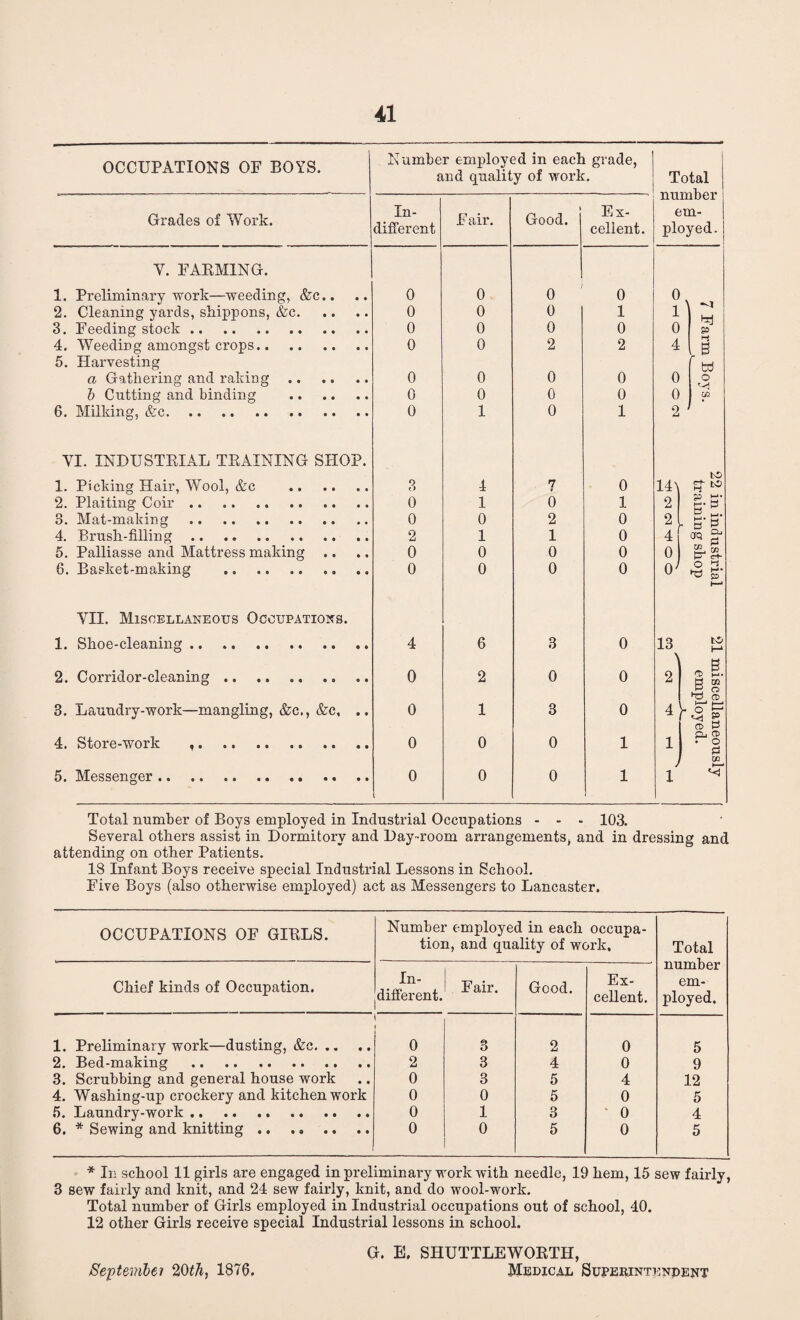 OCCUPATIONS OF BOYS. Number employed in each grade, and quality of work. Total number em¬ ployed. Grades of Work. In¬ different Fair. t Good. Ex¬ cellent. V. FARMING. 1. Preliminary work—weeding, &c.. 0 0 0 0 0 2. Cleaning yards, shippons, &c. 0 0 0 1 1 hrl 3. Feeding stock. 0 0 0 0 0 4. Weeding amongst crops. 0 0 2 2 4 8 5. Harvesting r td a Gathering and raking. 0 0 0 0 0 o b Cutting and binding . 0 0 0 0 0 CC 6. Milking, &c. 0 1 0 1 2 VI. INDUSTRIAL TRAINING SHOP. 1. Picking Hair, Wool, &c . 3 4 7 0 14\ to r+- to hi 2. Plaiting Coir. 0 1 6 1 2 P £• m' 3 3. Mat-making . 0 0 2 0 2 - 2. B » 4. Brush-filling. 2 1 1 0 4 CTQ g* 5. Palliasse and Mattress making .. 0 0 0 0 o S-s. 6. Basket-making . 0 0 0 0 (V o ^ po t—• VII. Miscellaneous Occupations. 1. Shoe-cleaning. 4 6 3 0 13 to N 8 2. Corridor-cleaning. 0 2 0 0 2 ra £>• B S 3. Laundry-work—mangling, &c., &c, .. 0 1 3 0 4 y o *—j1 4. Store-work .. 0 0 0 1 i Qj CD • O g 5. Messenger. 0 0 0 1 j 1 Total number of Boys employed in Industrial Occupations - - - 103. Several others assist in Dormitory and Day-room arrangements, and in dressing and attending on other Patients. 18 Infant Boys receive special Industrial Lessons in School. Five Boys (also otherwise employed) act as Messengers to Lancaster. OCCUPATIONS OF GIRLS. Number employed in each occupa¬ tion, and quality of work. Total number em¬ ployed. Chief kinds of Occupation. In¬ different. Fair. Good. Ex¬ cellent. 1. Preliminary work—dusting, &c. 0 3 2 0 5 2. Bed-making . 2 3 4 0 9 3. Scrubbing and general house work 0 3 5 4 12 4. Washing-up crockery and kitchen work 0 0 5 0 5 5. Laundry-work. 0 1 3 0 4 6. * Sewing and knitting. 0 0 5 0 5 * In school 11 girls are engaged in preliminary work with needle, 19 hem, 15 sew fairly, 3 sew fairly and knit, and 24 sew fairly, knit, and do wool-work. Total number of Girls employed in Industrial occupations out of school, 40. 12 other Girls receive special Industrial lessons in school. G. E. SHUTTLEWORTH, September 20th, 1876. Medical Superintendent