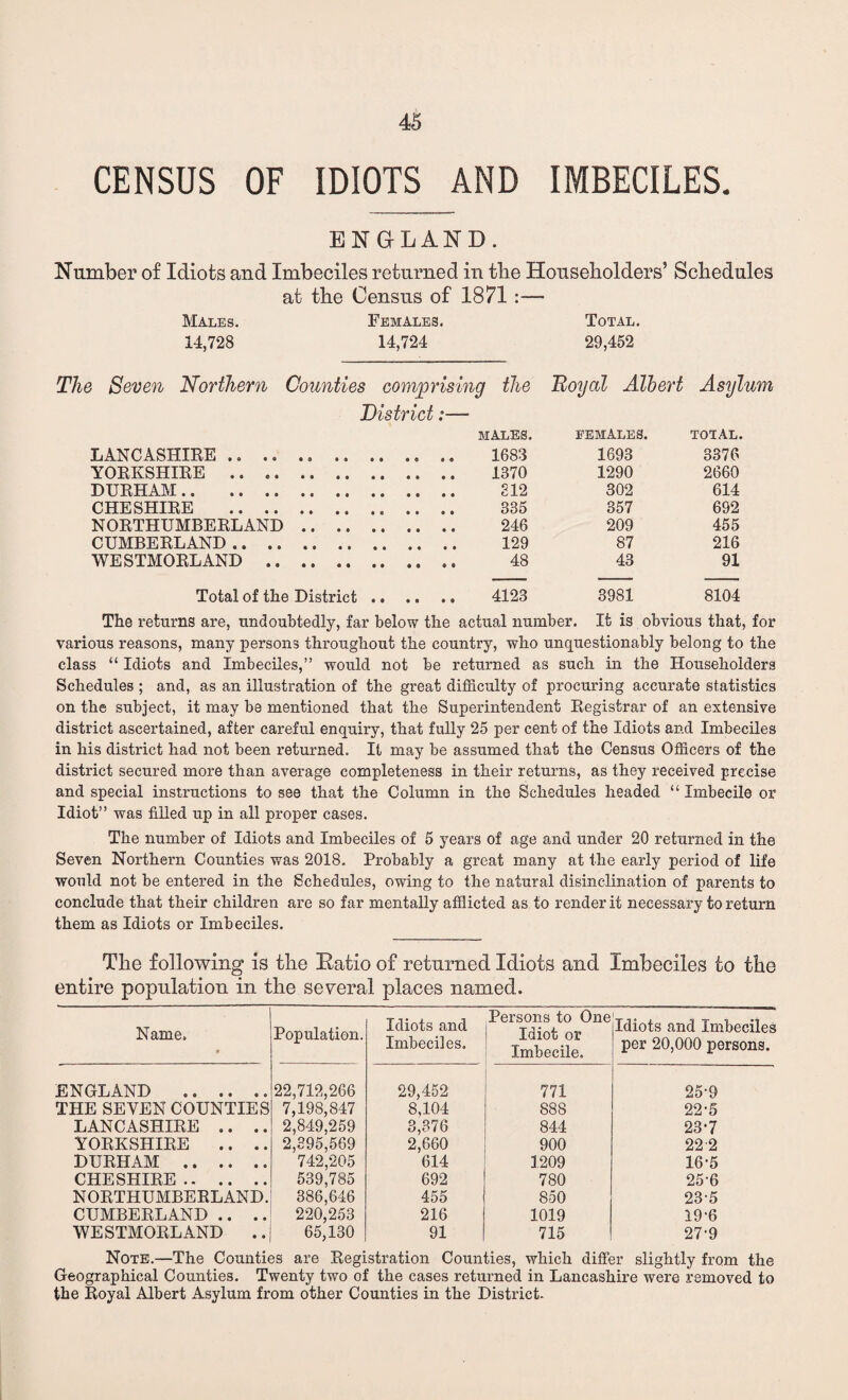 CENSUS OF IDIOTS AND IMBECILES. ENGLAND. Number of Idiots and Imbeciles returned in tbe Householders’ Schedules at the Census of 1871 :— Males. Females. Total. 14,728 14,724 29,452 The Seven Northern Counties comprising the Royal Albert Asylum District MALES. FEMALES. TOTAL. LANCASHIRE .. .. 1693 3376 YORKSHIRE .. .. 1290 2660 DURHAM. . 212 302 614 CHESHIRE .. .. 357 692 NORTHUMBERLAND . 246 209 455 CUMBERLAND.. .. . 129 87 216 WESTMORLAND .. . 48 43 91 Total of the District. 4123 3981 8104 The returns are, undoubtedly, far below the actual number. It is obvious that, for various reasons, many persons throughout the country, who unquestionably belong to the class “ Idiots and Imbeciles,” would not be returned as such in the Householders Schedules ; and, as an illustration of the great difficulty of procuring accurate statistics on the subject, it may be mentioned that the Superintendent Registrar of an extensive district ascertained, after careful enquiry, that fully 25 per cent of the Idiots and Imbeciles in his district had not been returned. It may be assumed that the Census Officers of the district secured more than average completeness in their returns, as they received precise and special instructions to see that the Column in the Schedules headed “ Imbecile or Idiot” was filled up in all proper cases. The number of Idiots and Imbeciles of 5 years of age and under 20 returned in the Seven Northern Counties was 2018. Probably a great many at the early period of life would not be entered in the Schedules, owing to the natural disinclination of parents to conclude that their children are so far mentally afflicted as to render it necessary to return them as Idiots or Imbeciles. The following is the Ratio of returned Idiots and Imbeciles to the entire population in the several places named. Name. • Population. Idiots and Imbeciles. Persons to One Idiot or Imbecile. Idiots and Imbeciles per 20,000 persons. ENGLAND .. 22,712,266 29,452 771 25-9 THE SEVEN COUNTIES 7,198,847 8,104 888 22-5 LANCASHIRE .. .. 2,849,259 3,376 844 23-7 YORKSHIRE .. .. 2,395,569 2,660 900 222 DURHAM . 742,205 614 1209 16-5 CHESHIRE. 539,785 692 780 25-6 NORTHUMBERLAND. 386,646 455 850 23-5 CUMBERLAND .. .. 220,253 216 1019 19-6 WESTMORLAND .. 65,130 91 715 27-9 Note.—The Counties are Registration Counties, which differ slightly from the Geographical Counties. Twenty two of the cases returned in Lancashire were removed to the Royal Albert Asylum from other Counties in the District.