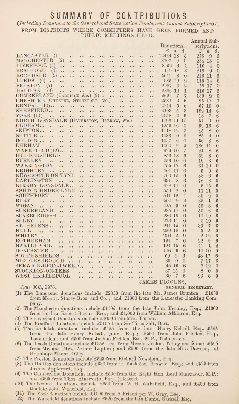 SUMMARY OF CONTRIBUTIONS {Including Donations to the General and Sustentation Funds, and Annual Subscriptions), FROM DISTRICTS WHERE COMMITTEES HAVE BEEN FORMED AND PUBLIC MEETINGS HELD. LANCASTER (1 . MANCHESTER (2). LIVERPOOL (3). BRADFORD (4). ROCHDALE (5). LEEDS (6) .. .. -. PRESTON (7) . HALIFAX (8) . CUMBERLAND (Carlisle &c.) (9).. CHESHIRE (Chester, Stockport, &c.) .. KENDAL (10). SHEFFIELD. YORK (11) . NORTH LONSDALE (Ulverston, Barrow, &c.) OLDHAM. SKIPTON. SETTLE . BOLTON . DURHAM . WAKEFIELD (12). HUDDERSFIELD . BURNLEY . WARRINGTON . KEIGHLEY.. . NEWCASTLE-ON-TYNE. DARLINGTON .. KIRKBY LONSDALE. ASHTON-UNDER-LYNE. SOUTHPORT . BURY . WIGAN . SUNDERLAND . SCARBOROUGH. SELBY . ST. HELENS. HULL . WHITBY. .. ROTHERHAM . HARTLEPOOL . DONCASTER. SOUTH SHIELDS . MIDDLESBROUGH .. :. BERWICK-UPON-TWEED. STOCKTON-ON-TEES . WEST HARTLEPOOL . June 30th, 1876. Donations. £ s. d. .. .. 12464 18 5 .. .. 8707 9 .. .. 8462 4 .. .. 7119 18 .. .. 5012 3 .. .. 4085 19 .. .. 2987 9 .. .. 2886 14 .. .. 2692 7 .. .. 2531 6 .. .. 2214 5 .. .. 2103 5 .. .. 2058 2 .. .. 1796 11 10 .. .. 3253 16 0 .. .. 1118 12 .. .. 1083 10 .. .. 1057 6 .. .. 1000 2 .. .. 929 10 .. .. 856 18 .. .. 756 10 .. .. 755 17 .. .. 701 11 .. .. 700 15 .. 631 8 .. .. 628 11 .. .. 556 2 .. .. 541 12 .. .. 507 9 .. .. 425 9 .. .. 285 11 .. .. 280 19 .. .. 273 11 .. .. 241 15 .. .. 229 18 .. .. 200 2 .. .. 194 7 .. .. 124 15 .. .. 116 6 .. .. 69 2 .. .. 63 0 .. .. 45 16 .. .. 37 15 .... 30 7 JAMES DIGGENS, GENERAL SECRETARY 0 1 3 0 2 2 1 7 6 6 3 6 7 9 0 9 7 6 0 6 0 6 6 0 0 4 4 0 0 0 0 0 0 9 6 6 6 6 0 6 0 6 Annual Sub¬ scriptions. £ s. d. 275 9 6 234 13 0 116 4 0 219 9 0 216 11 6 119 14 6 59 17 0 216 17 6 139 2 6 95 17 0 67 13 0 182 14 6 18 7 6 51 9 0 69 16 6 45 8 0 25 4 56 3 186 11 0 21 8 6 62 3 19 3 31 10 0 5 0 0 38 6 6 72 6 0 5 15 6 11 11 0 39 2 35 1 56 3 50 6 6 11 19 6 0 10 6 39 7 6 5 5 0 2 12 6 22 9 6 41 4 2 10 10 0 48 17 6 7 17 6 7 12 0 8 0 0 26 8 0 0 6 0 6 0 6 6 (1) Tlie Lancaster donations include £2050 from the late Mr. James Brunton; £1050 from Messrs. Storey Bros, and Co.; and £1000 from the Lancaster Banking Com- pany. (2) The Manchester donations include £1105 from the late John Fernley, Esq.; £1000 from the late Robert Barnes, Esq.; and £1,000 from William Atkinson, Esq. (3) The Liverpool Donations include £1000 from Mrs. Turner. (4) The Bradford donations include £5105 from Sir Titus Salt, Bart. (6) The Rochdale donations include £525 from the late Henry Kelsall, Esq., £525 from the late Henry Kelsall, junr., Esq. ; £500 from John Fielden, Esq., Todmorden ; and £500 from Joshua Fielden, Esq., M.P., Todmorden. (6) The Leeds Donations include £1052 10s. from Messrs. Joshua Tetley and Sons; £525 from Mr. and Mrs. Arthur Lupton ; and £500 from the late Miss Dawson, of Bramhope Manor, Otley. (7) The Preston donations include £525 from Richard Newsham, Esq. (8) The Halifax donations include £630 from G. Buckston Browne, Esq.; and £525 from Joshua Appleyard, Esq. (9) The Cumberland Donations include £500 from the Right Hon. Lord Muncaster, M.P.; and £525 from Thos. Ainsworth, Esq., (Cleator)., (10) The Kendal donations include £650 from W. H. Wakefield, Esq., and £400 from the late John Wakefield, Esq. (11) The York donations include £1000 from A Friend per W. Gray, Esq. (12) The Wakefield donations include £520 from the late Daniel Gaskell, Esq#