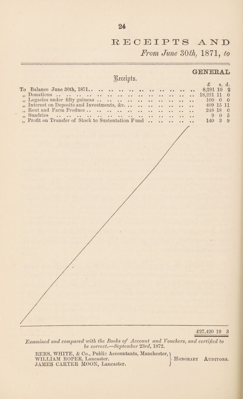 RECEIPTS A, 1ST D From June 30th; 1871, to Jleaipts. To Balance June 30th, 1871. ,, Donations. ,, Legacies under fifty guineas. ,, Interest on Deposits and Investments, &c. ,, Rent and Farm Produce.*, ,, Sundries . ,, Profit on Transfer of Stock to Sustentation Fund Examined and compared with the Boohs of Account and Vouchers, and certified to he correct.—September 23rd, 1872. REES, WHITE, & Co., Public Accountants, Manchester, 1 WILLIAM ROPER, Lancaster. [■ Honorary Auditors. JAMES CARTER MOON, Lancaster. J GENERAL £ s. d. 8,291 10 2 18,221 11 0 100 0 0 409 15 11 248 18 0 9 0 5 140 3 9