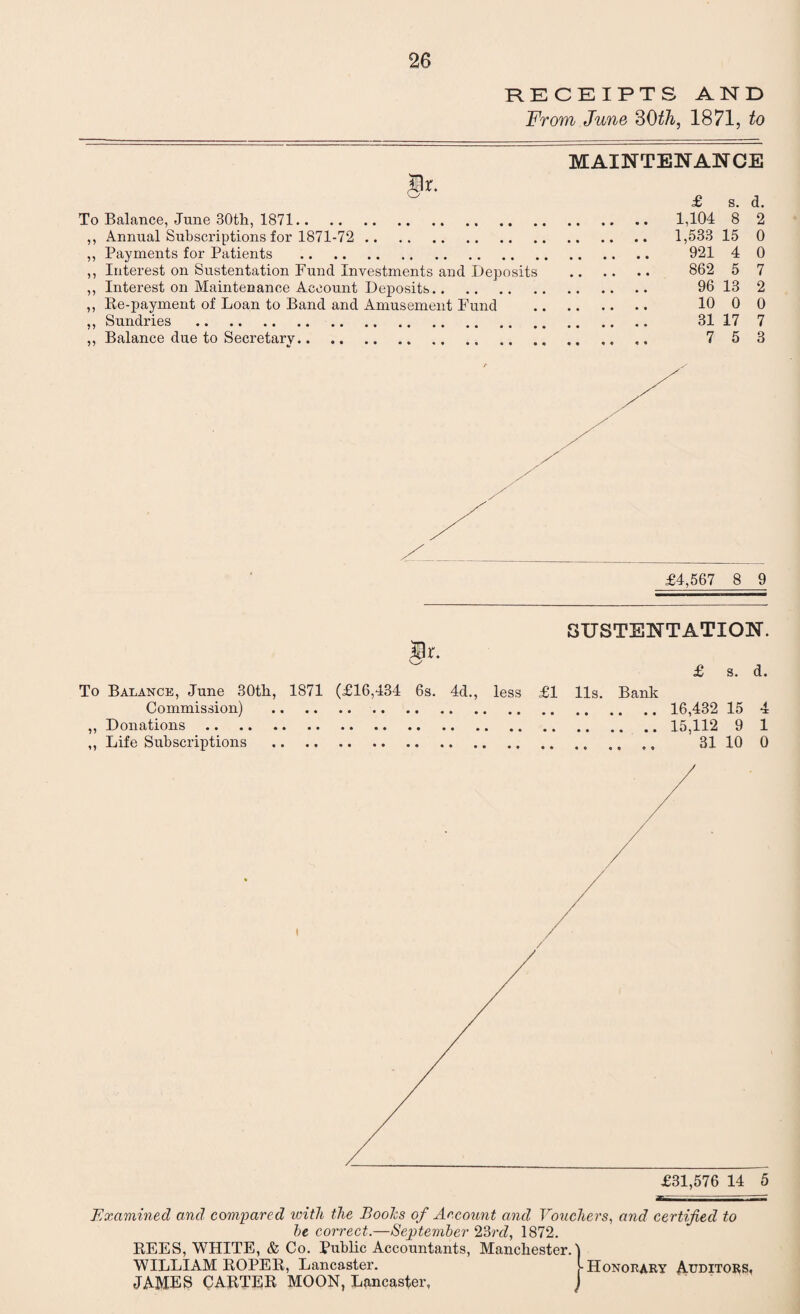 RECEIPTS AND From June 30th, 1871, to MAINTENANCE ^ £ s. d. To Balance, June 30th, 1871. 1,104 8 2 ,, Annual Subscriptions for 1871-72 . 1,533 15 0 ,, Payments for Patients . 921 4 0 ,, Interest on Sustentation Fund Investments and Deposits . 862 5 7 ,, Interest on Maintenance Account Deposits. 96 13 2 ,, Re-payment of Loan to Band and Amusement Fund . 10 0 0 ,, Sundries . 31 17 7 ,, Balance due to Secretary. 7 53 £4,567 8 9 To Balance, June 30th, Commission) ,, Donations. ,, Life Subscriptions Sr. 1871 (£16,434 6s. 4d., SUSTENTATION. £ s. d. less £1 11s. Bank . 16,432 15 4 .15,112 9 1 . 31 10 0 Examined and compared with the Boohs of Account and Vouchers, and certified to be correct.—September 23r<7, 1872. REES, WHITE, & Co. Public Accountants, Manchester.) WILLIAM ROPER, Lancaster. 1-Honorary Auditors, JAMES CARTER MOON, Lancaster, j