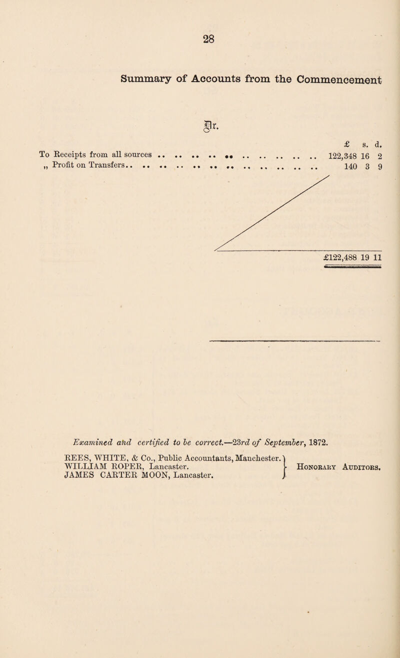 Summary of Accounts from the Commencement £ s, d. To Receipts from all sources... 122,348 16 2 „ Profit on Transfers.. ... 140 3 9 Examined ahd certified to be correct.—23rc7 of September, 1872. REES, WHITE, & Co., Public Accountants, Manchester. 1 WILLIAM ROPER, Lancaster. I Honorary Auditors, JAMES CARTER MOON, Lancaster. J.
