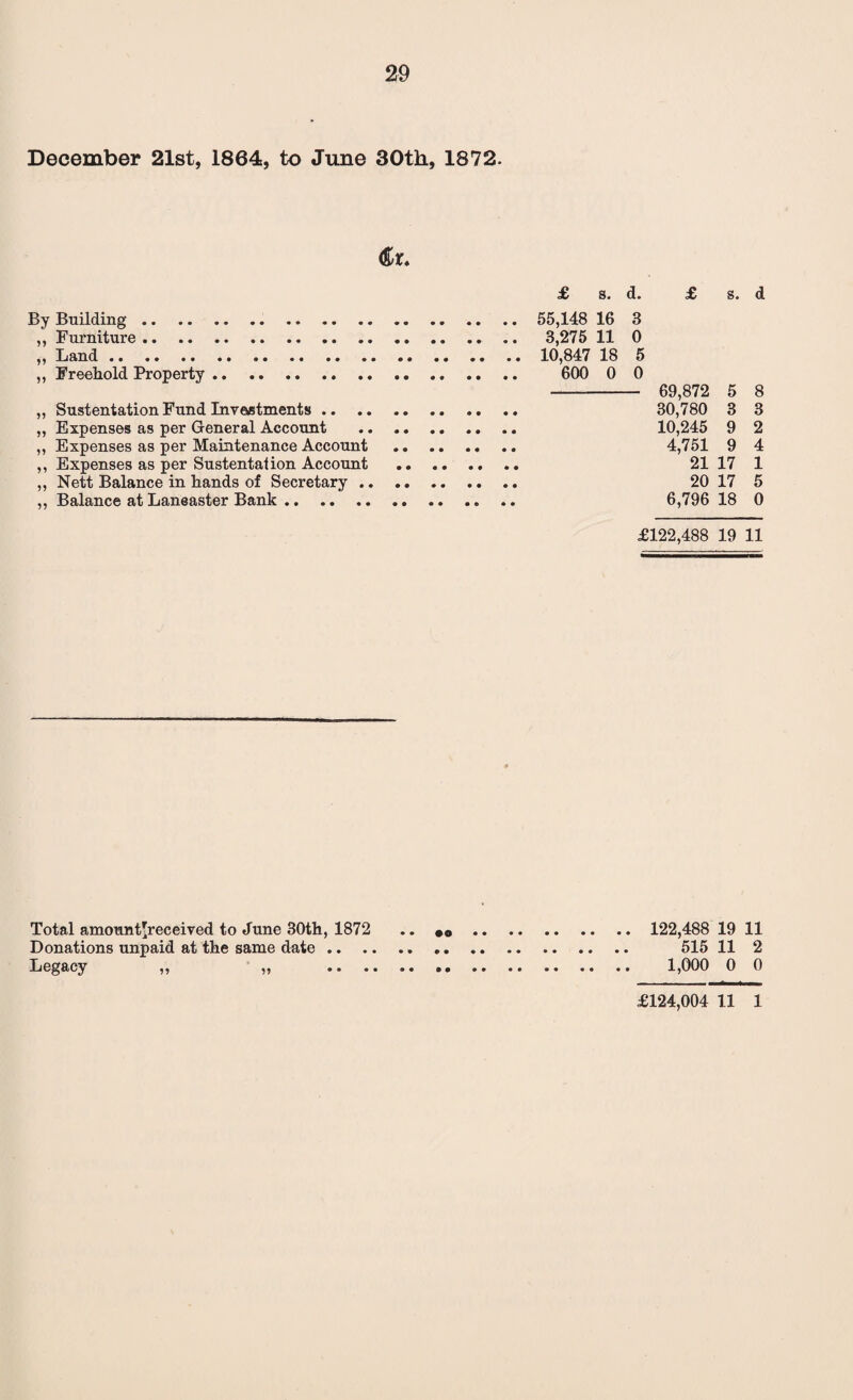 December 21st, 1864, to June 30th, 1872. By Building.. . ,, Furniture.. „ Land. ,, Freehold Property. „ Sustentation Fund Investments .. .. „ Expenses as per General Account „ Expenses as per Maintenance Account ,, Expenses as per Sustentaiion Account ,, Nett Balance in hands of Secretary ., „ Balance at Laneaster Bank. £ s. d. £ s. d 55,148 16 3 3,275 11 0 10,847 18 5 600 0 0 - 69,872 5 8 30,780 3 3 10,245 9 2 4,751 9 4 21 17 1 20 17 5 6,796 18 0 £122,488 19 11 Total amount'received to June 30th, 1872 .. . 122,488 19 11 Donations unpaid at the same date... 515 11 2 Legacy ,, „ . 1,000 0 0 £124,004 11 1