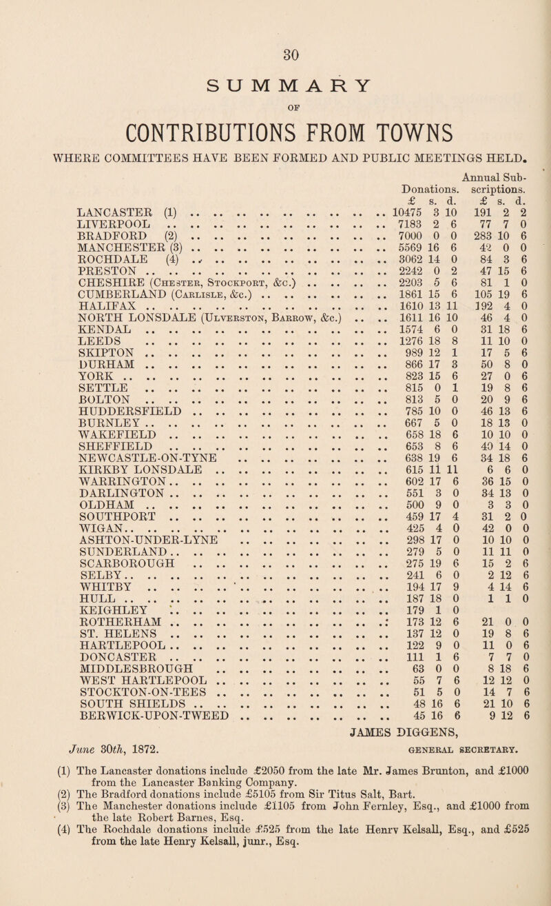 SUMMARY OF CONTRIBUTIONS FROM TOWNS WHERE COMMITTEES HAVE BEEN FORMED AND PUBLIC MEETINGS HELD. Annual Sub- Donations. scriptions. £ s. d. £ s. d. LANCASTER (1). .. 10475 3 10 191 2 2 LIVERPOOL . .. 7183 2 6 77 7 0 BRADFORD (2). .. 7000 0 0 283 10 6 MANCHESTER (3). .. 5569 16 6 42 0 0 ROCHDALE (4) ... 14 0 84 3 6 PRESTON . .. 2242 0 2 47 15 6 CHESHIRE (Chester, Stockport, &c.). 5 6 81 1 0 CUMBERLAND (Carlisle, &c.). .. 1861 15 6 105 19 6 HALIFAX. .. 1610 13 11 192 4 0 NORTH LONSDALE (Ulverston, Barrow, &c.) .. .. 1611 16 10 46 4 0 KENDAL . 6 0 31 18 6 LEEDS . 18 8 11 10 0 SKIPTON . .. 989 12 1 17 5 6 DURHAM . .. 866 17 3 50 8 0 YORK. 15 6 27 0 6 SETTLE . 0 1 19 8 6 BOLTON . .. 813 5 0 20 9 6 HUDDERSFIELD. 10 0 46 13 6 BURNLEY . .. 667 5 0 18 13 0 WAKEFIELD. .. 658 18 6 10 10 0 SHEFFIELD . 8 6 40 14 0 NEWCASTLE-ON-TYNE . .. 638 19 6 34 18 6 KIRKBY LONSDALE . 11 11 6 6 0 WARRINGTON. .. 602 17 6 36 15 0 DARLINGTON . 3 0 34 13 0 OLDHAM . 9 0 3 3 0 SOUTHPORT . .. 459 17 4 31 2 0 WIGAN. 4 0 42 0 0 ASHTON-UNDER-LYNE . 0 10 10 0 SUNDERLAND. .. 279 5 0 11 11 0 SCARBOROUGH . 19 6 15 2 6 SELBY. 6 0 2 12 6 WHITBY .’. 9 4 14 6 HULL. 18 0 1 1 0 KEIGHLEY 1 0 ROTHERHAM. 12 6 21 0 0 ST. HELENS. .. 137 12 0 19 8 6 HARTLEPOOL . 9 0 11 0 6 DONCASTER . .. Ill 1 6 7 7 0 MIDDLESBROUGH . 63 0 0 8 18 6 WEST HARTLEPOOL . 55 7 6 12 12 0 STOCKTON-ON-TEES. 51 5 0 14 7 6 SOUTH SHIELDS. 48 16 6 21 10 6 BERWICK-UPON-TWEED. 45 16 6 9 12 6 JAMES DIGGENS, June 30th, 1872. general secretary. (1) The Lancaster donations include £2050 from the late Mr. James Brunton, and £1000 from the Lancaster Banking Company. (2) The Bradford donations include £5105 from Sir Titus Salt, Bart. (8) The Manchester donations include £1105 from John Fernley, Esq., and £1000 from the late Robert Barnes, Esq. (4) The Rochdale donations include £525 from the late Henry Kelsall, Esq., and £525 from the late Henry Kelsall, junr., Esq.