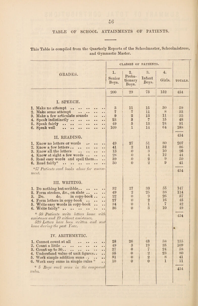 TABLE OF SCHOOL ATTAINMENTS OF PATIENTS. This Table is compiled from the Quarterly Reports of the Schoolmaster, Schoolmistress, and Gymnastic Master. GRADES. Cl 1. Senior Boys. jASSES of 2. Proba¬ tionary Boys. PATIENT o o. Infant Boys. s. 4. Girls. TOTALS. 200 29 73 152 454 I. SPEECH. 1. Make no attempt. 3 11 15 30 59 2. Make some attempt 7 7 11 8 33 3. Make a few articulate sounds 9 2 13 11 35 4. Speak indistinctly. 23 3 n < 15 48 5. Speak fairly. 49 5 13 24 91 6. Speak well . 109 1 14 64 18S II. READING. 454 1, Know no letters or words . r 49 27 51 80 207 2. Know a few letters. 41 2 11 32 86 3. Know all the letters . 13 0 3 10 26 4. Know at sight a few words. 28 0 4 12 44 5. Read easy words and spell them.. 39 0 2 9 50 6. Read fairly*. 30 0 2 9 41 *57 Patients read boohs alone for amuse- 454 ment. III. WRITING. 1. Do nothing but scribble. 32 27 33 55 147 2. Form strokes, &c., on slate. 49 2 25 38 114 3. Do. do. in copy-book .. 22 0 9 26 57 4. Form letters in copy-book. 27 0 2 16 45 5. Write easy words in copy-book .. 34 0 1 7 42 6. Write fairly*. 36 0 3 10 49 * 50 Patients write letters home with 454 assistance and ID without assistance. 520 Letters have been written and sent home during the past Year. IV. ARITHMETIC. 1. Cannot count at all . 28 26 43 58 155 2. Count a little. 49 3 19 38 109 3. Count up to 30. 27 0 /**» i 24 58 4. Understand value of unit figures.. 55 0 o 23 80 5. Work simple addition sums .. 31 0 2 8 41 6. Work easy sums in simple rules * 10 0 0 1 11 * 5 Boys worJc sums in the compound- 454 rules.