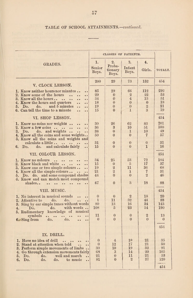 TABLE OF SCHOOL ATTAINMENTS.—continued. CLASSES OF PATIENTS. GRADES. 1. Senior Boys. 2. Proba¬ tionary Boys. 3. Infant Boys. 4. Girls. totals. V. CLOCK LESSON. 200 29 73 152 454 1. Know neither hours nor minutes .. .. 85 29 66 112 292 2. Know some of the hours . 29 0 2 22 53 3. Know ail the hours. 34 0 4 13 51 4. Know the hours and quarters 18 0 0 0 18 5. Do. do. and 5 minutes .. 19 0 0 2 21 6. Can tell the time to a minute 15 0 1 3 19 YI. SHOP LESSON. 454 1. Know no coins nor weights .. .. .. 30 26 62 83 201 2. Know a few coins. 36 3 10 51 100 3. Do. do. and weights. 38 0 1 10 49 4. Know all the coins and some weights.. 5. Know all the coins and weights and 50 0 0 7 57 calculate a little. 31 0 0 0 31 6. Do. do. and calculate fairly 15 0 0 1 16 YII. COLOUR LESSON. 454 1. Know no colours . 34 25 53 72 184 2. Know black and white. 15 0 5 17 37 3. Know one or two simple colours .. 19 2 11 36 68 4. Know all the simple colours. 21 2 1 7 31 5. Do. do. and some compound shades 6. Know and can match most compound 44 0 0 2 46 shades. 67 0 3 18 88 YIII. MUSIC. 454 1. No interest in musical sounds 0 0 2 18 20 2. Attentive to do. do. l 11 32 44 88 3. Sing bv ear simple tunes without words 80 13 16 34 143 4. Do. do. with words .. 5. Rudimentary knowledge of musical 108 11 5 23 54 190 symbols. 0 0 2 13 6. Sing from do. do. 0 0 0 0 0 454 IX. DRILL. 1. Have no idea of drill 0 4 10 21 35 2. Stand at attention when told 0 12 17 21 50 3. Perform simple movements of limbs .. 30 10 19 32 91 4. Go through extension movements fairly 68 3 14 20 105 5. Do. do. well and march .. 21 0 11 21 53 6. Do. do. do. to music .. 81 I 0 2 37 120 1 454