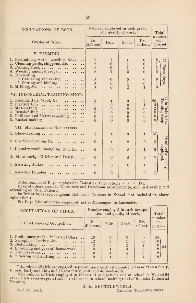 OCCUPATIONS OF BOYS. Number employed in each grade, and quality of work. Total number In¬ different Grades of Work. Fair. Good. Ex¬ cellent. em¬ ployed. Y. FARMING. . 1. Preliminary work—weeding, &c.. 0 1 1 0 2 2. Cleaning yards, shippons, &c. 0 0 1 0 1 p 3. Feeding stock. 0 0 1 0 1 4. Weeding amongst crops. 0 1 2 0 3 i 8 5. Harvesting f txJ a Gathering and raking. 0 0 0 0 0 O b Cutting and binding . 0 0 1 0 1 oa 6. Milking, &c. 0 0 2 1 3 VI. INDUSTRIAL TRAINING SHOP. 1. Picking Hair, Wool, &c . 5 4 9 2 2°, •-i 2. Plaiting Coir. 1 0 0 1 2 g. B 3. Mat-making . 0 0 2 0 O Zj P w 1—1. 4. Brush-filling. 0 0 0 0 0 - 5. Palliasse and Mattress making .. 0 0 0 0 0 ssg- 6. Basket-making . 0 0 0 0 oj >-* f-i © VII. Miscellaneous Occupations. 1. Shoe-cleaning. 1 4 9 1 15\ CO 2. Corridor-cleaning &c. 0 1 2 0 3 GO 3. Laundry-work—-mangling, &c., &c, .. 0 0 8 1 9 B § a> 1-‘ H—1 4. Store-work,—Kitchen and Dairy.. .. 0 0 5 4 9 r £ g <TD £ Q, CP . o 5. Assisting Stoker . 0 0 0 1 1 £ w i—< 6. Assisting Plumber. 0 l 0 1 0 V Total number of Boys employed in Industrial Occupations - - - 175. Several others assist, in Dormitory and Day-room arrangements, and in dressing and attending on other Patients. 20 Infant Boys receive special Industrial Lessons in School (not included in above tabulation,) Six Boys (also otherwise employed) act as Messengers to Lancaster. OCCUPATIONS OF GIRLS. Number employed in each occupa¬ tion, and quality of work. Total number em¬ ployed. Chief kinds of Occupation. In¬ different. F air. Good. Ex¬ cellent. 1. Preliminary work—Industrial Class, .. 10 9 5 0 24 2. Sweeping—dusting, &c. 12 5 1 0 18 3. Bed-making . 2 5 2 7 16 4. Scrubbing and general house-work .. 0 1 8 3 12 94 5. Laundry-work. 0 4 5 3 12 6. * Sewing and knitting. 0 1 7 4 12, In school 40 girls are engaged in preliminary work with needle, 30 hem, 20 sew fairly, 6 sew fairly and knit, and 13 sew fairly, knit, and do wool-work. Ihe number of Girls employed in Industrial occupations out of school is 70, and 24 other Girls icceive special Industrial lessons in school, making total of 94 under Industrial Training. G. E. SHUTTLE WORTH,