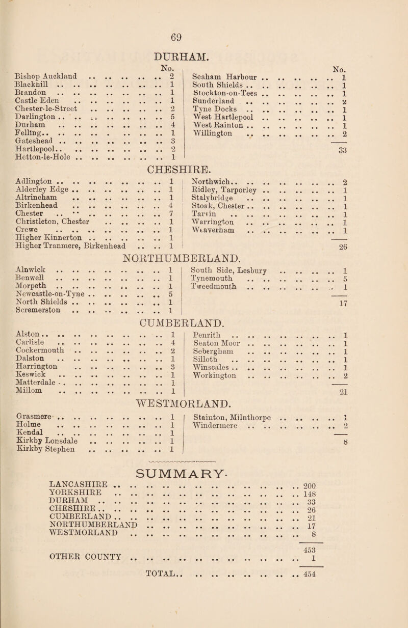 Bishop Auckland Blackbill. Brandon . Castle Eden Chester-le-Street Darlington.. .. 0(, Durham . Felling. Gateshead. Hartlepool. Hetton-le-Hole .. DURHAM. No. 2 ! i . i . i 5 4 1 3 2 1 Seaham Harbour South Shields .. Stockton-on-Tees Sunderland .. Tyne Docks West Hartlepool WestRainton .. Willington Adlington.. Alderley Edge. Altrincham . Birkenhead . Chester .. * * . Christleton, Chester Crewe . Higher Kinnerton. Higher Tranmere, Birkenhead CHESHIRE. .. 1 Northwich.. .. 1 ; Ridley, Tarporley .. 1 Stalybridge .. 4 | Stoak, Chester .. .. 7 Tarvin .. 1 Warrington .. 1 Wtaverham .. 1 Alnwick Benwell Morpeth Newc astle - on - Ty n e North Shields .. Scremerston N ORTHUMB ERL AND. l l l 5 1 1 South Side, Lesbury Tynemouth T weedmouth Alston.. Carlisle Cockermouth Dalston Harrington Keswick Matterdale - . Millom o CUMBERLAND. 1 4 2 Penrith Seaton Moor Sebergliam 1 3 1 i Silloth. Winscales .. Workington WESTMORLAND. Grasmere .. Holme Kendal .. ., Kirkby Lonsdale Kirkby Stephen 1 1 1 1 1 Stainton, Milnthorpe Windermere 33 2 1 1 1 1 1 1 26 .. 1 .. 5 1 17 .. 1 .. 1 .. 1 .. 1 .. 1 .. 2 21 8 SUMMARY- LANCASHIRE. 900 YORKSHIRE . '* 143 DURHAM . *' ’' 33 CHESHIRE. 26 CUMBERLAND... ’ ‘ 21 NORTHUMBERLAND *. *. WESTMORLAND .. .. 453 OTHER COUNTY. 1 TOTAL.454