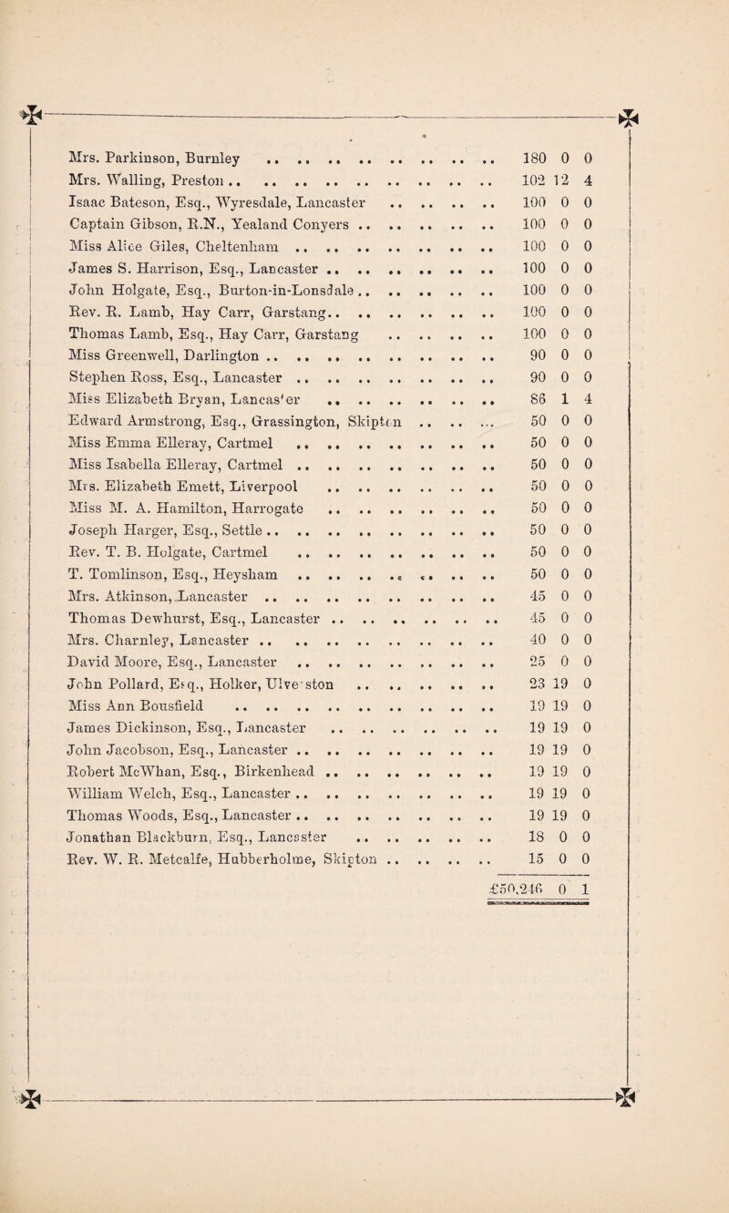 Mrs. Parkinson, Burnley . 180 0 0 Mrs. Walling, Preston. 102 12 4 Isaac Bateson, Esq., Wyresclale, Lancaster . 100 0 0 Captain Gibson, R.N., Yealancl Conyers .. 100 0 0 Miss Alice Giles, Cheltenham.. .. 100 0 0 James S. Harrison, Esq., Lancaster.. .. 100 0 0 John Holgate, Esq., Burtori-in-Lonsdale. 100 0 0 Rev. R. Lamb, Hay Carr, Garstang. 100 0 0 Thomas Lamb, Esq., Hay Carr, Garstang . 100 0 0 Miss Green well, Darlington. 90 0 0 Stephen Ross, Esq., Lancaster. 90 0 0 Miss Elizabeth Bryan, Lancas'er . 88 1 4 Edward Armstrong, Esq., Grassington, Skiptcn . 50 0 0 Miss Emma Elleray, Cartmel ... 50 0 0 Miss Isabella Elleray, Cartmel. 50 0 0 Mrs. Elizabeth Emett, Liverpool . 50 0 0 Miss M. A. Hamilton, Harrogate . 50 0 0 Joseph Harger, Esq., Settle. 50 0 0 Rev. T. B. Holgate, Cartmel .. 50 0 0 T. Tomlinson, Esq., Heysham. 50 0 0 Mrs. Atkinson, Lancaster. 45 0 0 Thomas Dewhurst, Esq., Lancaster .. .. 45 0 0 Mrs. Charnley, Lancaster. 40 0 0 David Moore, Esq., Lancaster . 25 0 0 John Pollard, Esq., Hoiker, Ulve ston . 23 19 0 Miss Ann Bousfield . 19 19 0 James Dickinson, Esq., Lancaster . 19 19 0 John Jacobson, Esq., Lancaster.. .. .. 19 19 0 Robert McWhan, Esq., Birkenhead .. . 19 19 0 William Welch, Esq., Lancaster. 19 19 0 Thomas Woods, Esq., Lancaster. 19 19 0 Jonathan Blackburn, Esq., Lancaster . 18 0 0 Rev. W. R. Metcalfe, Hubberholme, Skipton. 15 0 0 £50.248 0 1 >]