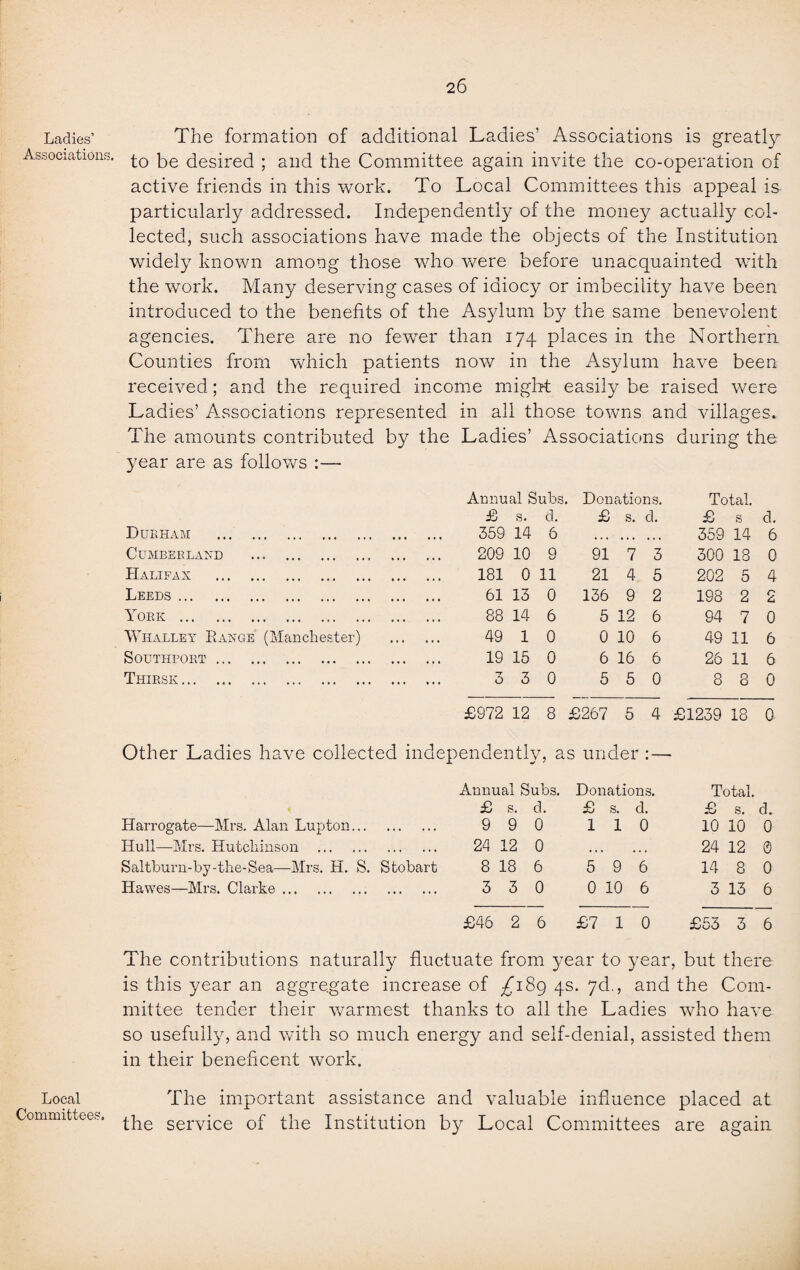 Ladies’ Associations, Local Committees. The formation of additional Ladies’ Associations is greatly to be desired ; and the Committee again invite the co-operation of active friends in this work. To Local Committees this appeal is particularly addressed. Independently of the money actually col¬ lected, such associations have made the objects of the Institution widely known among those who were before unacquainted with the work. Many deserving cases of idiocy or imbecility have been introduced to the benefits of the Asylum by the same benevolent agencies. There are no fewer than 174 places in the Northern Counties from which patients now in the Asylum have been received; and the required income might easily be raised were Ladies’ Associations represented in all those towns and villages. The amounts contributed by the Ladies’ Associations during the year are as follows :— Annual Subs. Don ations. Total. £ s. d. £ s. cl £ s cl. Due ham ... . • ... ... ... . 359 14 6 • . • . . • ... 359 14 6 Cumberland . ... . 209 10 Q 91 7 3 300 18 0 Halifax . • •*. •». . 181 0 11 21 4 5 202 5 4 Leeds . • ••« ... •. . . 61 13 0 136 9 2 198 2 2 York . . • • , ... ... . 88 14 6 5 12 6 94 7 0 Whalley Range (Manchester) . 49 1 0 0 10 6 49 11 6 Southport . • ••• ••• . 19 15 0 6 16 6 26 11 6 Thirsk. . . 3 3 0 5 5 0 8 8 0 £972 12 8 £267 5 4 £1239 18 0 Other Ladies have collected independently, as under :— Annual Subs. Donations. Total. £ s. d. £ s. d. £ s. cL Harrogate—Mrs. Alan Lupton. 9 9 0 110 10 10 0 Hull—Mrs. Hutchinson . 24 12 0 ... ... 24 12 0 Saltburn-by-the-Sea—Mrs. H. S. Stobart 8 18 6 5 9 6 14 8 0 Hawes—Mrs. Clarke. 3 3 0 0 10 6 3 13 6 £46 2 6 £7 10 £53 3 6 The contributions naturally fluctuate from year to year, but there is this year an aggregate increase of ^189 4s. 7d., and the Com¬ mittee tender their warmest thanks to all the Ladies who have so usefully, and with so much energy and self-denial, assisted them in their beneficent work. The important assistance and valuable influence placed at the service of the Institution by Local Committees are again