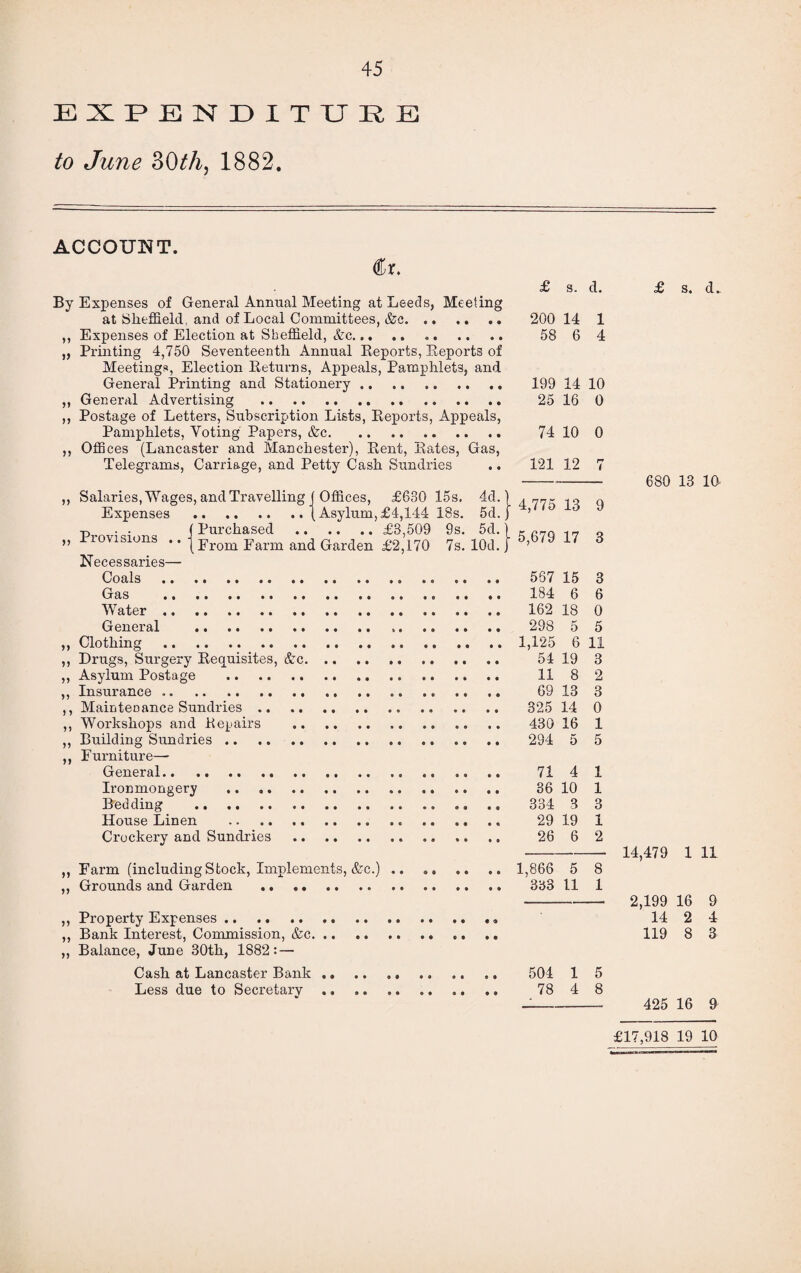 EXPENDITURE to June 30th, 1882. ACCOUNT. Cr. By Expenses of General Annual Meeting at Leeds, Meeting at Sheffield, and of Local Committees, &c. .. .. ,, Expenses of Election at Sheffield, &c. „ Printing 4,750 Seventeenth Annual Reports, Reports of Meetings, Election Returns, Appeals, Pamphlets, and General Printing and Stationery. ,, General Advertising .. ,, Postage of Letters, Subscription Lists, Reports, Appeals, Pamphlets, Voting Papers, &c. ,, Offices (Lancaster and Manchester), Rent, Rates, Gas, Telegrams, Carriage, and Petty Cash Sundries yy yy 5 ) yy yy y y yy yy yy Provisions !:} !:} Salaries, Wages, and Travelling j Offices, £630 15s. 4d. Expenses .(Asylum, £4,144 18s. 5d. (Purchased .£3,509 9s. 5d. (From Farm and Garden £2,170 7s. lOd. Necessaries— Coals . Gas . .. Water. General . Clothing . Drugs, Surgery Requisites, Ac.. Asylum Postage . Insurance .. Maintenance Sundries. Workshops and Repairs . Building Sundries. F urniture— General.. Ironmongery .. .. Bedding . House Linen .. Crockery and Sundries . ,, Farm (including Stock, Implements, &c.) ,, Grounds and Garden . ,, Property Expenses. ,, Bank Interest, Commission, &c, ,, Balance, June 30th, 1882:— Cash at Lancaster Bank Less due to Secretary £ s. d. 200 14 1 58 6 4 199 14 10 25 16 0 74 10 0 121 12 n i 4,775 13 9 5,679 17 3 567 15 3 184 6 6 162 18 0 298 5 5 1,125 6 11 54 19 3 11 8 2 69 13 3 325 14 0 430 16 1 294 5 5 71 4 1 36 10 1 334 3 3 29 19 1 26 6 2 1,866 5 8 333 11 1 504 1 5 78 4 8 £ s. d. 680 13 10 14,479 1 11 2,199 16 9 14 2 4 119 8 3 425 16 9 £17,918 19 10