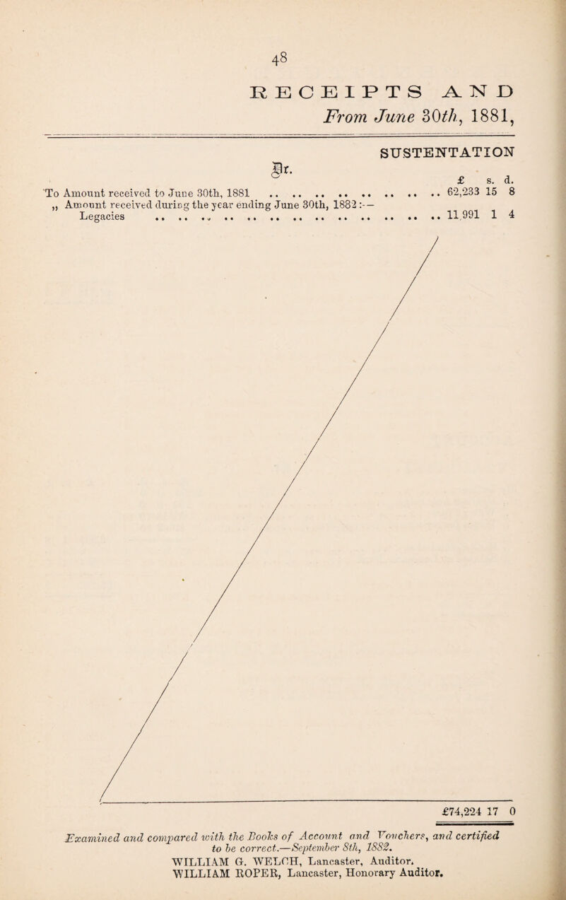 RECEIPTS A. 1ST D From June 30th, 1881, SUSTENTATION ®r' £ s. a. To Amount received to June 30th, 1881 . 62,233 15 8 „ Amount received during the year ending June 30th, 1882 :— Legacies ... .. .. 11.991 1 4 Examined and compared with the Boohs of Account and Vouchers, and certified to he correct.—September 8th, 1882. WILLIAM G. WELCH, Lancaster, Auditor* WILLIAM ROPER, Lancaster, Honorary Auditor. •J