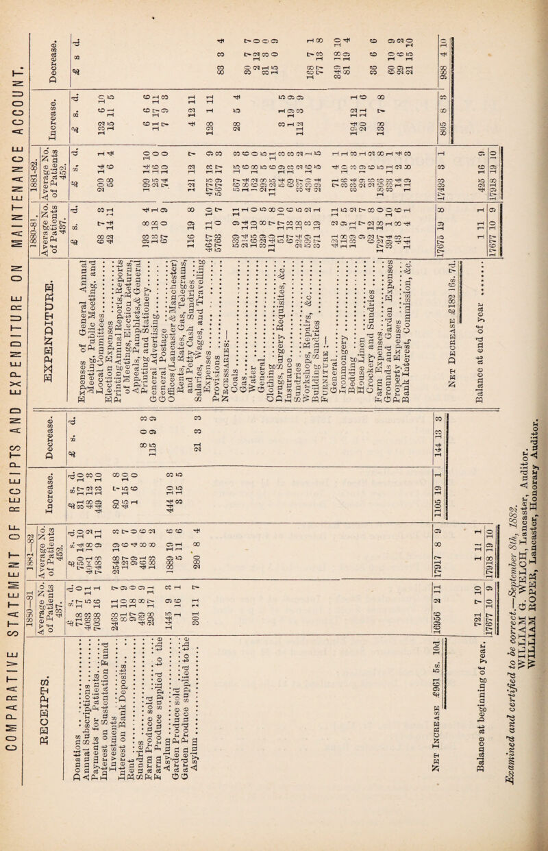 COMPARATIVE STATEMENT OF RECEIPTS AND EXPENDITURE ON MAINTENANCE ACCOUNT. • © 02 c3 ft ■ei t-OOO) rH 00 O tH rH CD 05 CO O r*< rH 02 eo t-lMCOO t> co 00 C5 CD O CD ID 3 © rH rH r~< rH rH rH © «« CO O (M rH ID oo r>» C5 i-H CD O Oi H 00 i © 00 CO WH CD c— 3 OO CO CD CM CM CO 1 o rH CO 05 O ID CD rH CO rH rH 31 *D 05 05 rH CD 00 sc © rH rH rH rH 02 c3 © # 5^1 •—H «D C-CS CM rH ID rH 05 CO <M rH CO 02 rH rH rH rH rH rH Sh (M ID ©HI> rH GO 8 CO rH M Tfl O 00 ID |! © -n 00 rH rH CM rH Cft CM CO o a rH rH rH rH rH oo M ! 6 CO a ^0 tH 'rfl o o o iH C5 CO C0CQIDHC0C0N MiQ rH HH3H1MXH3W rH c: o Sas S 72 tH CD rH TH CD O rH rH rH CM rH CC tH rH rH IDCDG0R5CDO5Ci^CMCD»D rH rH rH rH t-H TjiOCOC5CDlDrHiMOO rH r-i tH CO CD rH 05 rH c3 d ^ 5- fli «« O 00 05 ID -rH rH ID 05 lHH<(MC0lQTHCitHCH H©HD. COCOCOH 05 co ID GO O ID 05 CM L- M !H IH CD 00 CD 05 CM ID CD 05 CO 05 tH CO CO CM (M O CO H H 05 CM i—1 > <4 ° CM rH rH IH CD Hf< ID ID H r-3 <M H CO Tt CM rH CO 00 CO rH rH HI iH «-H 31 05 tH rH o w ^ a . d CO rH rH tH H 05 CO CD O tH t— 31 00 00 O ■ o 60ft JO 72 rH rH 00 H QC cd ^ P* «+H <J ° 00 CM CO CO IH (JO r—i «« CD rH C5 rH CD r—i 00 05 r—1 CD O IH r—* rH o IH CO rH CD CD tH t* ID HHOWCOOOlOtMH C5THOG0tHtH:00DC0 05 H H H rt H rH OO-CCCvI^LOO^aO IQ (N H CO H CM IO 00 hu:ch>cooodh rH rH MCDrHtHMCOrHOOTjl tH00C>5O5<MIhtHcO~< rH CO CD CM 05 tH tH ^HH £> CO rH « & HH A S5 W A M A ' a o3 d d d 3 60 ^ a :-2 M'S . f-i a ?h . O !- © • <d H> D •pf ® rh Co Q S ^ CO cj <0 S O CD rK D ^ Oo pO * i—i a a 0*1 §a°5 co ft ft a^ g o O o 8^,3 H 03 ^ -» © ea^-a 0*0 • 60 : a * O .3 -+J ,,h ft-w co -*j tD m « ?7! c« fl §*p; ft^2 © © © a 3 * g^ -g £ficc &g 2f* a > § a.g -*„ft « 3 X a 'oco O 3.0 CD •H .H 5 <-*1 © H y—I rH H « -3 O <1 ft a ft ft 03 c3 a, m r4 m © <0 § a a^ © © «a OOO 3 'ft ;< x o 60 3 > ,2 ft g ©ad ft aH ► a a 03 a - -P rn' 02 02 oT a ©. •4-3 Cw ~ © ■ CC p , -4-3 rl d ^ © d 02 © 72 72 C » g O q} © H Pi. H H « <3 rt M CO ® 33 ft r/, :,■•£-• H C3 * x > r © 3 0(5 • © :«a : oT . © . -u •rH • CQ • • rH • 3 • ft • © :« : >» • ?H . © • to H d © © 02 • M 00 i,.2 ft H © rCx 72 GQ ft 72 © d • a • d • 02 • © 02 • d • © * ft : x ;&3 : d . © • d ; ©- . =<3 02 02 • rH : a a tirtHoS n CJH n g C/2 ft £5 ^ 2 60 CO g ® ° 60 t> g © © a .®.2a a h a *C5ogSg|3g0 oagTJ&fl&( m rt 3 © 2 S co O O a ft m 3^2 —p-l h’ a a W © a © x „ -cj j?a ® 7 a ^ >> © to .a . © SSHfrS* 3 gr a .a R rtrt CO -R Hi rrtj -*= ? © o g a § !.* HflWo g ft o ^ TJ M Hm H (*. p © g Oft pq CO rH 05 05 rH O rH r- r—i iO rH tH 1 tH tH % CD CD S r-» tH J rH rH S i> CD oc rH w 02 H O W Q H S c3 © etH O d © -p C3 © o d c3 d ft © 02 c3 © rH © © ft CO 05 O 05 00 ID CO CO rH CM © r-OCOO 00 O o CO ID m Eh to M s* o w P3 d d ft CS o •H) .d 00 -443 • *H cc O ft © ft ■44 a 2 c3 3 a 5 o 3 OT 3 © ■ © ’ft ■ ’ o . rtrt I'd . © ft 3 02 ■ 02 . 02 Jr; rtJ ft ® 3 3 a 2 s mPh.C/2 . . 02 1 rd • -M> . o • tS • o • • rH • rM ft rrtj ft ^—i d o 02 02 © § « 3 3 ^ ft % g 2 a ft* p._ a a ^ft 3 3*^ ftft Q © © © d d o o ftft d d d_5 cj c3 oo 00 CO on GO T—J 05 >£r-i ft r.O cn CD OC 05 CD 05 tH O ID > 3! S4H O IH C tH o tH TH CM tH CM tH rH CO 05 CD rH cc ID CD 05 ** H C^3 Hi w d o 55 EH W CM lt> ;co i> M c3 © «+H O to fl • pH a a • i-H to © rO H3 cfi © © a 05 r 4 3 ft Examined and certified to be correct.—September 8th, 1882.