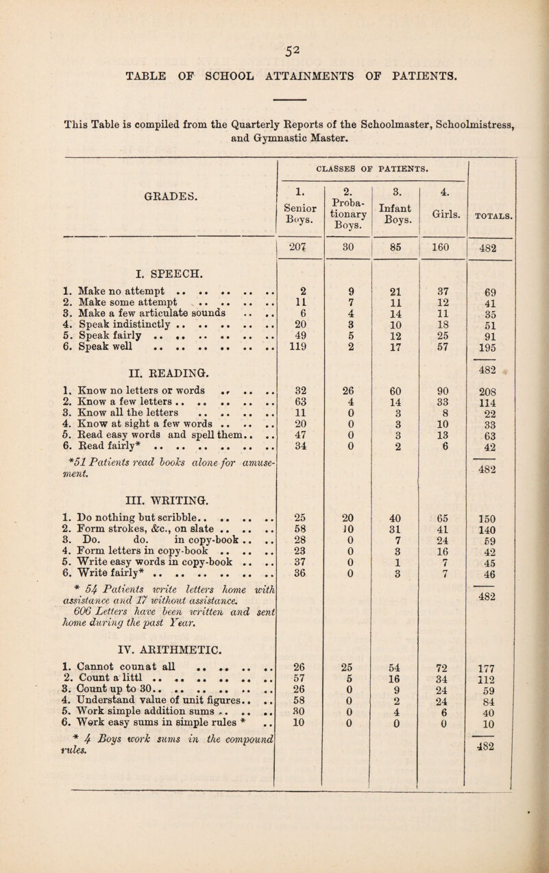 TABLE OF SCHOOL ATTAINMENTS OF PATIENTS. This Table is compiled from the Quarterly Reports of the Schoolmaster, Schoolmistress, and Gymnastic Master. GRADES. I. SPEECH. 1. Make no attempt., 2. Make some attempt .. 3. Make a few articulate sounds 4. Speak indistinctly. 5. Speak fairly. 6. Speak well ... II. READING. 1. Know no letters or words 2. Know a few letters .... 3. Know all the letters .. 4. Know at sight a few words. 5. Read easy words and spell them.. 6. Read fairly*. *51 Patients read boohs alone for amuse¬ ment. III. WRITING. 1. Do nothing but scribble.. .. 2. Form strokes, &c., on slate .. 3. Do. do. in copy-book .. 4. Form letters in copy-book .. 5. Write easy words in copy-book .. 6. Write fairly*. * 54 Patients write letters home assistance and 17 without assistance. 606 Letters have been written and home during the past Year. IY. ARITHMETIC. with 1. Cannot counat all .. .. 2. Count a littl.. .. 3. Count up to 30.. .. .. 4. Understand value of unit figures.. 5. Work simple addition sums ,. 6. Work easy sums in simple rules * * 4 Boys work sums in the compound rules. CLASSES OF PATIENTS. TOTALS. 1. Senior Boys. 2. Proba¬ tionary Boys. 3. Infant Boys. 4. Girls. 207 30 85 160 482 2 9 21 37 69 11 7 11 12 41 6 4 14 11 35 20 3 10 18 51 49 5 12 25 91 119 2 17 57 195 482 32 26 60 90 208 63 4 14 33 114 11 0 3 8 22 20 0 3 10 33 47 0 3 13 63 34 0 2 6 42 482 25 20 40 65 150 58 JO 31 41 140 28 0 7 24 59 23 0 3 16 42 37 0 1 7 45 36 0 3 7 46 482 26 25 54 72 177 57 5 16 34 112 26 0 9 24 59 58 0 2 24 84 30 0 4 6 40 10 0 0 0 10 482