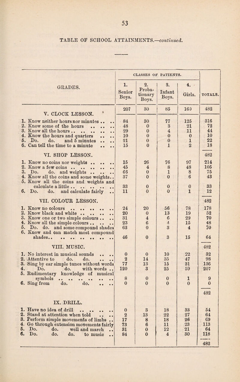 TABLE OF SCHOOL ATTAINMENTS.—continued. GRADES. Y. CLOCK LESSON. 1. Know neither hours nor minutes .. 2. Know some of the hours . 3. Know all the hours. 4. Know the hours and quarters .. 5. Do. do. and 5 minutes .. .. 6. Can tell the time to a minute .. .. VI. SHOP LESSON. 1. Know no coins nor weights. 2. Know a few coins. 3. Do. do. and weights. 4. Know all the coins and some weights.. 5. Know all the coins and weights and calculate a little. 6. Do. do. and calculate fairly VII. COLOUR LESSON. 1. Know no colours . 2. Know black and white. 3. Know one or two simple colours .. 4. Know all the simple colours. 5. Do. do. and some compound shades 6. Know and can match most compound shades. VIII. MUSIC. 1. No interest in musical sounds .. .. 2. Attentive to do. do. 3. Sing by ear simple tunes without words 4. Do. do. with words .. 5. Rudimentary knowledge of musical symbols. 6. Sing from do. do. IX. DRILL. 1. Have no idea of drill 2. Stand at attention when told 3. Perform simple movements of limbs .. 4. Go through extension movements fairly 5. Do. do. well and march .. 6. Do. do. do. to music .. CLASSES OF PATIENTS. 1. Senior Boys. 2. Proba¬ tionary Boys. 3. Infant Boys. 4. Girls. TOTALS. 207 30 85 163 482 84 30 77 125 316 48 0 3 21 72 29 0 4 11 44 10 0 0 0 10 21 0 0 1 22 15 0 1 2 18 482 15 26 76 97 214 45 4 8 48 105 66 0 1 8 75 37 0 0 6 43 33 0 0 0 33 11 0 0 1 12 482 24 20 56 78 178 20 0 13 19 52 31 4 6 29 70 23 6 & 15 48 63 0 3 4 70 46 0 3 15 64 482 0 0 10 22 32 2 14 35 47 98 77 13 15 31 136 120 3 25 59 207 8 0 0 1 9 0 0 0 0 0 482 0 3 18 33 ? 54 2 13 22 27 64 17 8 18 26 69 73 6 11 23 113 31 0 12 21 64 84 0 4 30 118 482