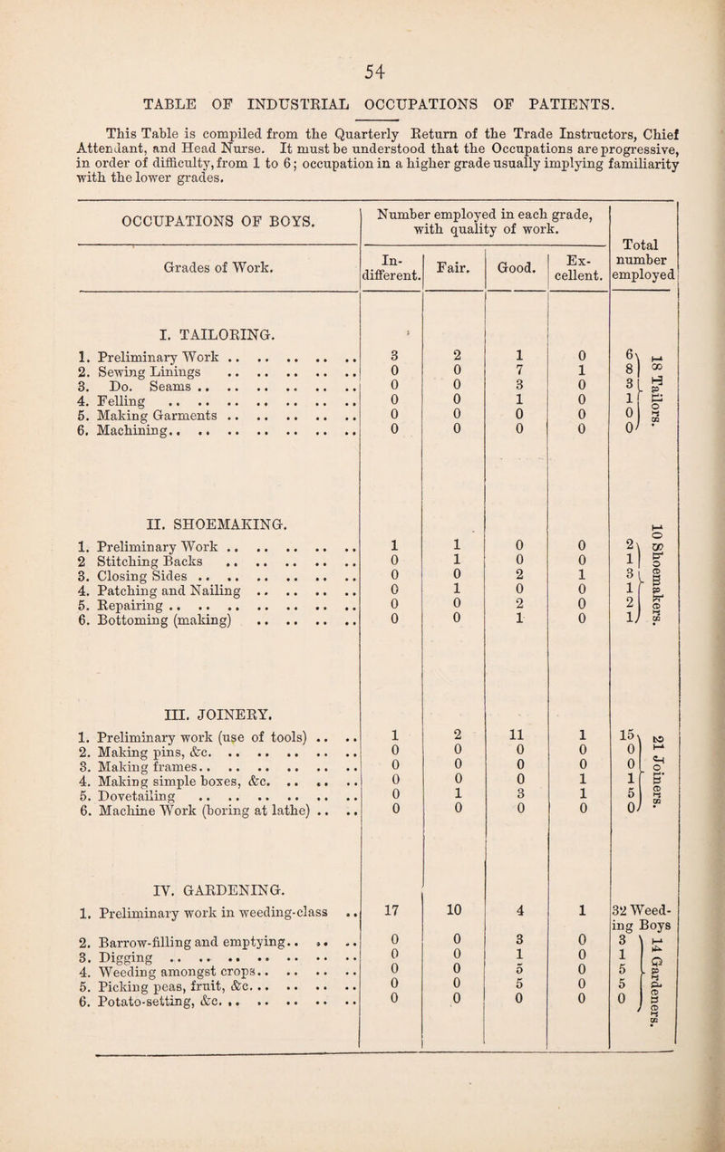 TABLE OF INDUSTRIAL OCCUPATIONS OF PATIENTS. This Table is compiled from the Quarterly Return of the Trade Instructors, Chief Attendant, and Head Nurse. It must be understood that the Occupations are progressive, in order of difficulty, from 1 to 6; occupation in a higher grade usually implying familiarity with the lower grades. OCCUPATIONS OF BOYS. Grades of Work. I. TAILORING. 1. Preliminary Work .. 2. Sewing Linings 3. Do. Seams. 4. Felling . 5. Making Garments .. 6. Machining. II. SHOEMAKING. 1. Preliminary Work. 2 Stitching Backs . 3. Closing Sides. 4. Patching and Nailing .. 5. Repairing. 6. Bottoming (making) .. . III. JOINERY. 1. Preliminary work (use of tools) . 2. Making pins, &c. 8. Making frames. 4. Making simple boxes, &c. .. * 5. Dovetailing . 6. Machine Work (boring at lathe) . IY. GARDENING. 1. Preliminary work in weeding-class 2. Barrow-filling and emptying.. *. .. 3. Digging. 4. Weeding amongst crops. 5. Picking peas, fruit, &c. 6. Potato-setting, &c. .. Number employed in each grade, with quality of work. Total number employee In¬ different. Fair. Good. Ex¬ cellent. 3 2 1 0 6\ i-* 0 0 7 1 8 ] 00 0 0 3 0 3! H p 0 0 1 0 i 1—*• t—» 0 0 0 0 o >-* CO 0 0 0 0 n 0' O 1 1 0 0 2\ w 0 1 0 0 1 0 0 2 1 3 CD s B p 0 1 0 0 1 0 0 2 0 2 w 2 0 0 1 0 lj CO • 1 2 11 1 15 to 0 0 0 0 0 0 0 0 0 0 «-l O 0 0 0 1 1 5 0 1 3 1 5 S 0 0 0 0 0J s° 17 10 4 1 32 Weed¬ ing Boys 0 0 3 0 3 0 0 1 0 1 Q p 0 0 5 0 5 0 0 5 0 5 »$ P- 0 0 0 0 0 > CD P CD *■< CO