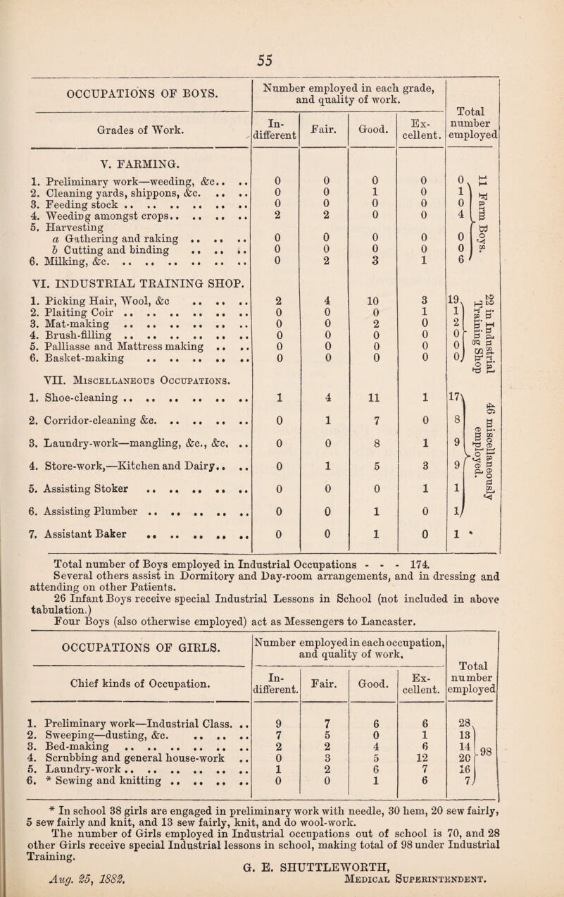 OCCUPATIONS OF BOYS. Number employed in each grade, and quality of work. Grades of Work. In¬ different Fair. Good. Ex¬ cellent. Y. FARMING. 1. Preliminary work—weeding, &c.. 0 0 0 0 2. Cleaning yards, shippons, &c. 0 0 1 0 3. Feeding stock. 0 0 0 0 4. Weeding amongst crops.. 5. Harvesting 2 2 0 0 a Gathering and raking. 0 0 0 0 b Cutting and binding .. ., .. 0 0 0 0 6. Milking, &c. 0 2 3 1 VI. INDUSTRIAL TRAINING SHOP. 1. Picking Hair, Wool, &c . 2 4 10 3 2. Plaiting Coir. 0 0 0 1 3. Mat-making . 0 0 2 0 4. Brush-filling. 0 0 0 0 5. Palliasse and Mattress making .. 0 0 0 0 6. Basket-making .. .. .. 0 0 0 0 VII. Miscellaneous Occupations. 1. Shoe-cleaning .. .. . 1 4 11 1 2. Corridor-cleaning &c. 0 1 7 0 3. Laundry-work—mangling, &c., &c, .. 0 0 8 1 4. Store-work,—Kitchen and Dairy.. 0 1 5 3 5. Assisting Stoker . 0 0 0 1 6. Assisting Plumber.. ., .. 0 0 1 0 7. Assistant Baker ... 0 0 1 0 Total number employed 0 4 *4 p i-i 0 0 6 W o m X?' o 0 0 OJ to H 10 H} M* p P S’M p. 3 B ?L OQ B cog- B1 ^ t—i 05 V s H*♦ IZl o CD ■* l—• P ‘8 £ E» Total number of Boys employed in Industrial Occupations - - - 174. Several others assist in Dormitory and Day-room arrangements, and in dressing and attending on other Patients. 26 Infant Boys receive special Industrial Lessons in School (not included in above tabulation.) Four Boys (also otherwise employed) act as Messengers to Lancaster. OCCUPATIONS OF GIRLS. Number employed in each occupation, and quality of work. Total number employed Chief kinds of Occupation. In¬ different. Fair. Good. Ex¬ cellent. 1. Preliminary work—Industrial Class. .. 9 7 6 6 28 2. Sweeping—dusting, &c. . 7 5 0 1 13 3. Bed-making . .. 2 2 4 6 14 OS 4. Scrubbing and general house-work 0 3 5 12 20 u VO 5. Laundry-work. 1 2 6 7 16 6. * Sewing and knitting. .. 0 0 1 6 7) \ * In school 88 girls are engaged in preliminary work with needle, 30 hem, 20 sew fairly, 5 sew fairly and knit, and 13 sew fairly, knit, and do wool-work. The number of Girls employed in Industrial occupations out of school is 70, and 28 other Girls receive special Industrial lessons in school, making total of 98 under Industrial Training. G. E. SHUTTLEWORTH, Aug. 25, 1882. Medical Superintendent.