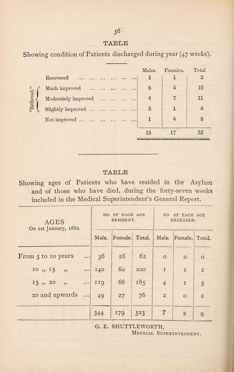 TABLE Showing condition of Patients discharged during year (47 weeks). Recovered . Males. 1 Females. 1 Total 2 Much improved .. . 6 4 10 Moderately improved . 4 7 11 Slightly improved.. 3 1 4 Not improved. 1 4 5 15 17 32 TABLE Showing ages of Patients who have resided in the Asylum and of those who have died, during the forty-seven weeks included in the Medical Superintendent’s General Report. AGES On 1st January, 1882. » NO. OF EACH AGE RESIDENT. NO OF EACH AGE DECEASED. Male. Female. Total. Male. Female. Total. From 5 to 10 years 36 26 62 0 O O iOjj-^5 * 140 60 200 I I 2 119 66 185 4 I 5 20 and upwards ... 49 27 76 2 O 2 344 179 523 7 2 9 G. E. SHUTTLEWORTH, Medical Superintendent.