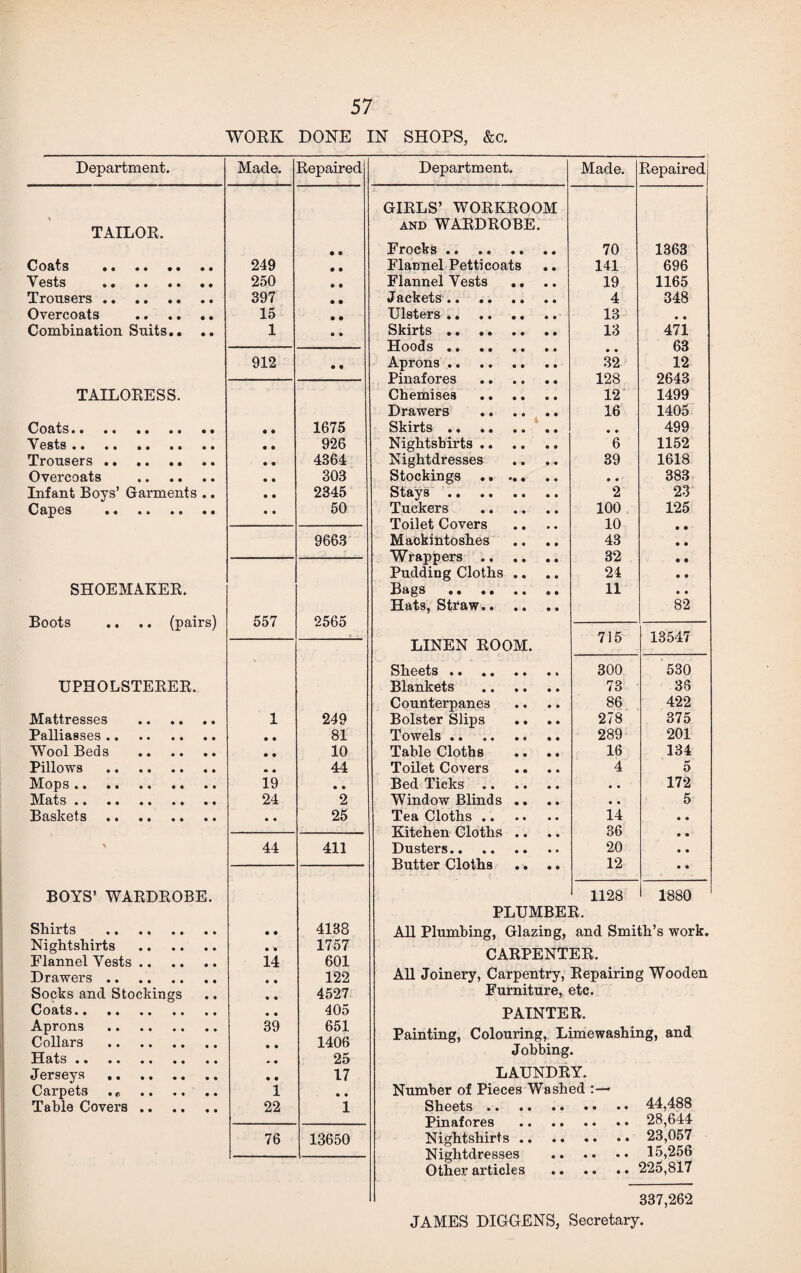 WORK DONE IN SHOPS, &c. Department. Made. Repaired TAILOR. Coats . 249 • G • • Vests . 250 9 9 Trousers. 397 • • Overcoats . 15 • • Combination Suits.. .. 1 • • 912 • • TAILORESS. Coats. • • 1675 Vests. • • 926 Trousers. • • 4364 Overcoats . • • 303 Infant Boys’ Garments .. • • 2345 Capes . • • 50 9663 SHOEMAKER. Boots .. .. (pairs) 557 2565 UPHOLSTERER. Mattresses . 1 249 Palliasses. • • 81 Wool Beds . • • 10 Pillows * • 44 Mops. 19 • • Mats. 24 2 Baskets. • • 25 > 44 411 BOYS’ WARDROBE. Shirts . 4138 Nightshirts . 1757 Flannel Vests. 14 601 Drawers. 122 Socks and Stockings 4527 Coats. 405 Aprons . 39 651 Collars . 1406 Hats. 25 Jerseys .. 17 Carpets . „ . i • • Table Covers. 22 1 76 13650 Department. Made. Repaired GIRLS’ WORKROOM and WARDROBE. Frocks . 70 1363 Flannel Petticoats 141 696 Flannel Vests .. 19 1165 Jackets.. . 4 348 Ulsters. 13 • • Skirts .. 13 471 Hoods .. • • 63 Aprons. 32 12 Pinafores . 128 2643 Chemises . 12 1499 Drawers . 16 1405 Skirts. • • 499 Nightshirts.. 6 1152 Nightdresses .. 39 1618 Stockings . • • 383 Stays . 2 23 Tuckers . 100 125 Toilet Covers 10 • • Mackintoshes 43 • • Wrappers. 32 • • Pudding Cloths .. 24 • • Bags . 11 • • Hats, Straw. 82 LINEN ROOM. 715 13547 Sheets. 300 530 Blankets . 73 36 Counterpanes 86 422 Bolster Slips .. 278 375 Towels. 289 201 Table Cloths 16 134 Toilet Covers 4 5 Bed Ticks. • • 172 Window Blinds .. • • 5 Tea Cloths. 14 • • Kitchen Cloths .. 36 • • Dusters. 20 • • Butter Cloths .. .. 12 • • 1128 1880 PLUMBER. All Plumbing, Glazing, and Smith’s work. CARPENTER. All Joinery, Carpentry, Repairing Wooden Furniture, etc. PAINTER. Painting, Colouring, Limewashing, and Jobbing. LAUNDRY. Number of Pieces Washed Sheets. 44,488 Pinafores . 28,644 Nightshirts. 23,057 Nightdresses .15,256 Other articles . 225,817 337,262 JAMES DIGGENS, Secretary.