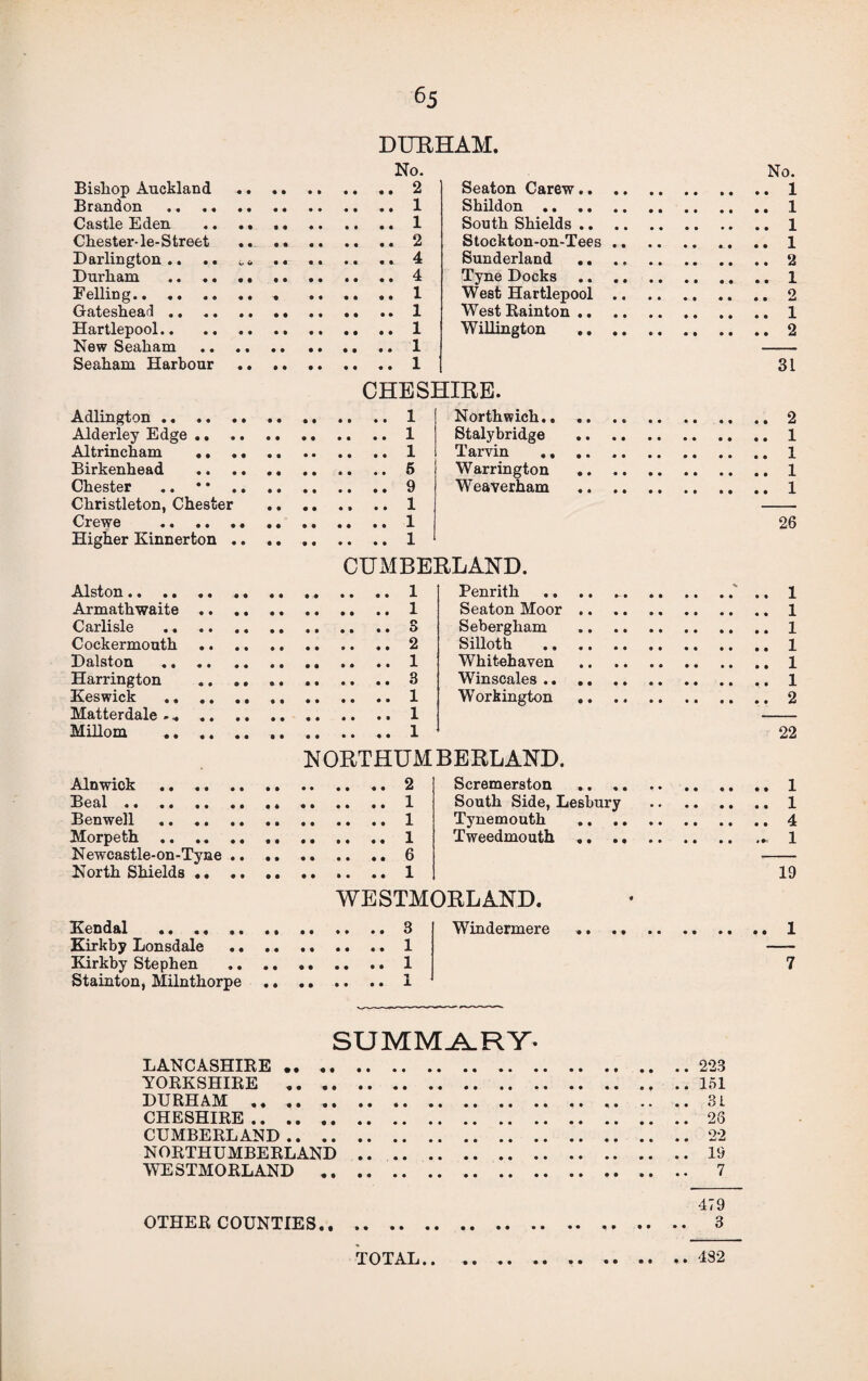 Bishop Auckland Brandon .. .. Castle Eden Chester- le- S treet Darlington .. Durham Felling.. .. Gateshead .. Hartlepool.. New Seaham Seaham Harbour Adlington. Alderley Edge .. Altrincham .. Birkenhead Chester Christleton, Chester Crewe . Higher Kinnerton . Alston.. .. Armathwaite Carlisle .. Cockermouth Dalston .. Harrington Keswick .. Matterdale Millom .. Alnwick .. .. Beal .. Benwell Morpeth Newcastle-on-Tyne North Shields .. Kendal .. .. .. Kirkby Lonsdale Kirkby Stephen Stainton, Milnthorpe DURHAM. No. 2 1 1 2 4 4 1 1 1 1 1 Seaton Carew.. Shildon .. South Shields .. Stockton-on-Tees Sunderland .. Tyne Docks West Hartlepool West Rainton .. Willington CHESHIRE. l l l 5 9 1 1 1 Northwich., Stalybridge Tarvin ., Warrington Weaverham CUMBERLAND. l 1 n O 2 1 3 1 1 1 Penrith .. Seaton Moor Sebergham Silloth Whitehaven Winscales .. Workington NORTHUM BERLAND. 2 1 1 1 6 1 Scremerston ,. South Side, Lesbury Tynemouth .. . Tweedmouth .. . WESTMORLAND. 3 1 1 Windermere No. . 1 . 1 . 1 . 1 . 2 . 1 , 2 . 1 . 2 31 2 1 1 1 1 26 1 1 1 1 1 1 2 22 1 1 4 1 19 1 7 SUMMARY- LANCASHIRE.223 YORKSHIRE .161 DURHAM .3i CHESHIRE.26 CUMBERLAND.22 NORTHUMBERLAND.19 WESTMORLAND .. 7 479 OTHER COUNTIES. 3 TOTAL.. ..432