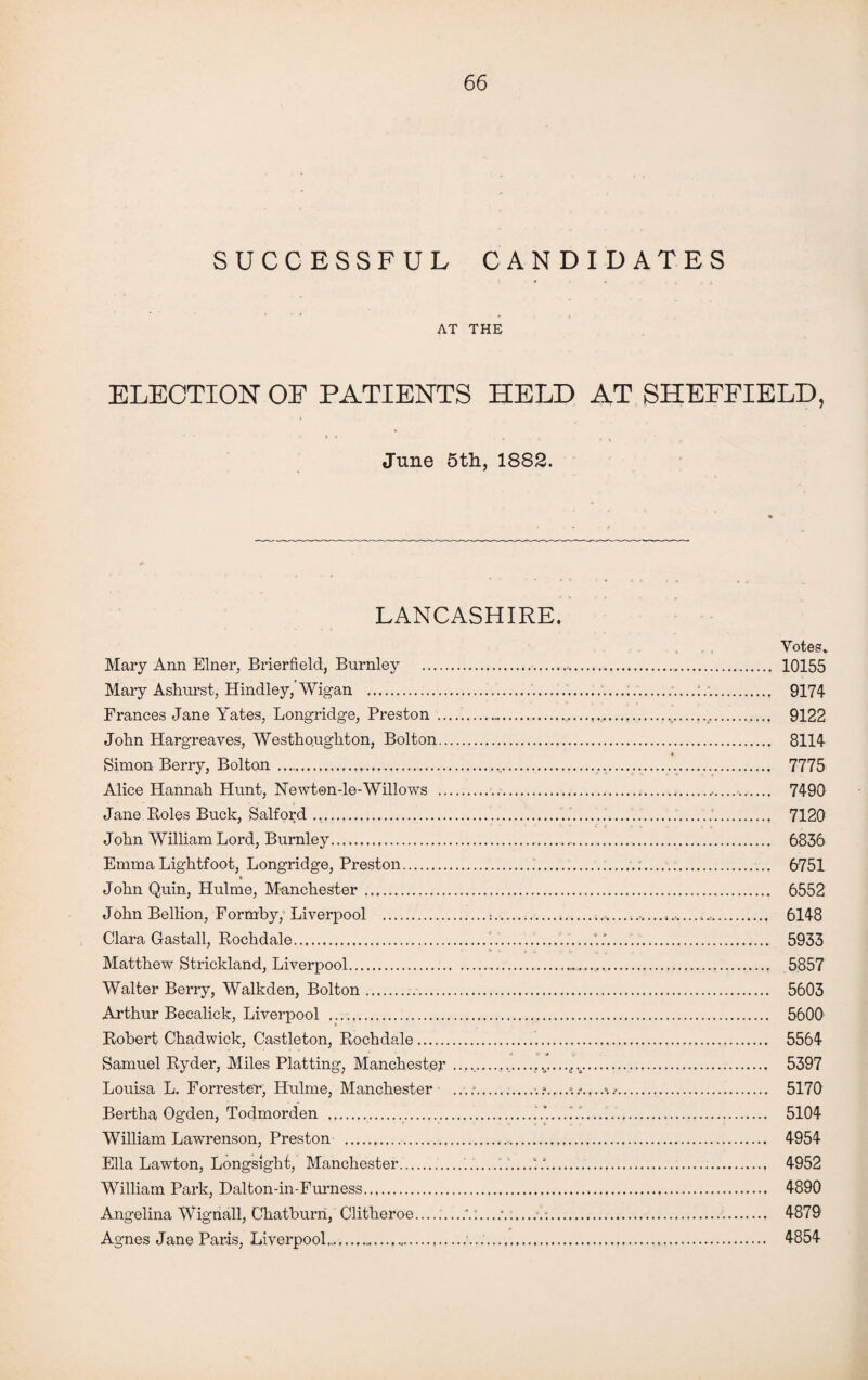 SUCCESSFUL CANDIDATES AT THE ELECTION OF PATIENTS HELD AT SHEFFIELD, June 6th, 1882. LANCASHIRE. Votes. Mary Ann Elner, Brierfield, Burnley ... 10155 Mary Ashurst, Hindley, Wigan ....... 9174 Frances Jane Yates, Longridge, Preston ....v... 9122 John Hargreaves, Westhoughton, Bolton. 8114 Simon Berry, Bolton...... 7775 Alice Hannah Hunt, Newtende-Willows ....... 7490 Jane Roles Buck, Salford ......'. 7120 John William Lord, Burnley.. 6836 Emma Lightfoot, Longridge, Preston...... 6751 John Quin, Hulme, Manchester .. 6552 John Bellion, Formby, Liverpool .:................ 6148 Clara Gastall, Rochdale....... 5933 Matthew Strickland, Liverpool...... 5857 Walter Berry, Walkden, Bolton... 5603 Arthur Becalick, Liverpool .. 5600 Robert Chadwick, Castleton, Rochdale. 5564 Samuel Ryder, Miles Platting, Manchester ...._.. vv. 5397 Louisa L. Forrester, Hulme, Manchester ...: ■. 5170 Bertha Ogden, Todmorden .....A...A..... 5104 William Lawrenson, Preston . 4954 Ella Lawton, Longs!ght, Manchester.......t.a. 4952 William Park, Dalton-in-Furness. 4890 Angelina Wignall, Chatburri, Clitheroe.........V...v.. 4879 Agnes Jane Paris, Liverpool....'.... 4854