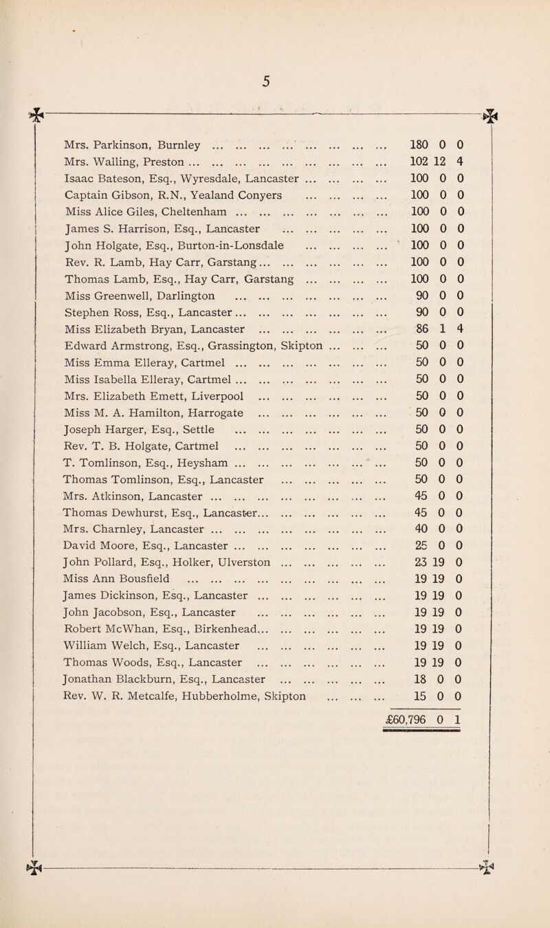 Mrs. Parkinson, Burnley ... 180 0 Mrs. Walling, Preston. 102 12 Isaac Bateson, Esq., Wyresdale, Lancaster. 100 0 Captain Gibson, R.N., Yealand Conyers . 100 0 Miss Alice Giles, Cheltenham . 100 0 James S. Harrison, Esq., Lancaster . 100 0 John Holgate, Esq., Burton-in-Lonsdale . 100 0 Rev. R. Lamb, Hay Carr, Garstang. 100 0 Thomas Lamb, Esq., Hay Carr, Garstang . 100 0 Miss Greenwell, Darlington . 90 0 Stephen Ross, Esq., Lancaster. 90 0 Miss Elizabeth Bryan, Lancaster . 86 1 Edward Armstrong, Esq., Grassington, Skipton. 50 0 Miss Emma Elleray, Cartmel . 50 0 Miss Isabella Elleray, Cartmel. 50 0 Mrs. Elizabeth Emett, Liverpool . 50 0 Miss M. A. Hamilton, Harrogate . 50 0 Joseph Harger, Esq., Settle . 50 0 Rev. T. B. Holgate, Cartmel . 50 0 T. Tomlinson, Esq., Heysham. 50 0 Thomas Tomlinson, Esq., Lancaster . 50 0 Mrs. Atkinson, Lancaster. 45 0 Thomas Dewhurst, Esq., Lancaster. 45 0 Mrs. Charnley, Lancaster. 40 0 David Moore, Esq., Lancaster. 25 0 John Pollard, Esq., Holker, Ulverston . 23 19 Miss Ann Bousfield . 19 19 James Dickinson, Esq., Lancaster . 19 19 John Jacobson, Esq., Lancaster . 19 19 Robert McWhan, Esq., Birkenhead. 19 19 William Welch, Esq., Lancaster . 19 19 Thomas Woods, Esq., Lancaster . 19 19 Jonathan Blackburn, Esq., Lancaster . 18 0 Rev. W. R. Metcalfe, Hubberholme, Skipton . 15 0 0 4 0 0 0 0 0 0 0 0 0 4 0 0 0 0 0 0 0 0 0 0 0 0 0 0 0 0 0 0 0 0 0 0