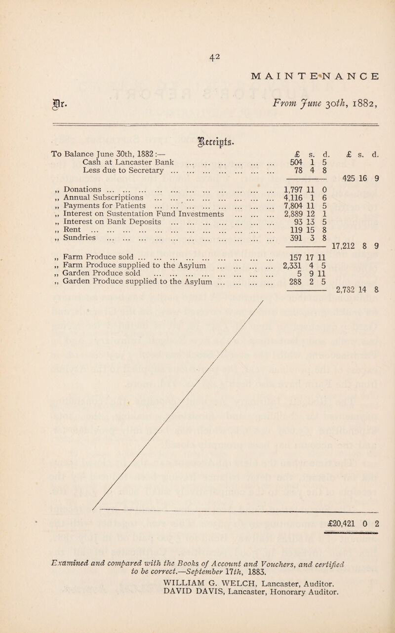 M A I N T E«N A N C E From June 30th, 1882, JjLempfs. To Balance June 30th, 1882 :— £ s. d. Cash at Lancaster Bank . 504 1 5 Less due to Secretary . 78 4 8 ,, Donations. 1,797 11 0 ,, Annual Subscriptions . 4,116 1 6 „ Payments for Patients . 7,804 11 5 ,, Interest on Sustentation Fund Investments . 2,889 12 1 „ Interest on Bank Deposits . 93 13 5 „ Rent . 119 15 8 ,, Sundries . 391 3 8 ,, Farm Produce sold. 157 17 11 ,, Farm Produce supplied to the Asylum . 2,331 4 5 ,, Garden Produce sold . 5 9 11 ,, Garden Produce supplied to the Asylum. 288 2 5 £ s. d. 425 16 9 17,212 8 9 2,782 14 8 £20,421 0 2 Examined and compared with the Books of Account and Vouchers, and certified to be correct.—September Ylth, 1883. WILLIAM G. WELCH, Lancaster, Auditor.