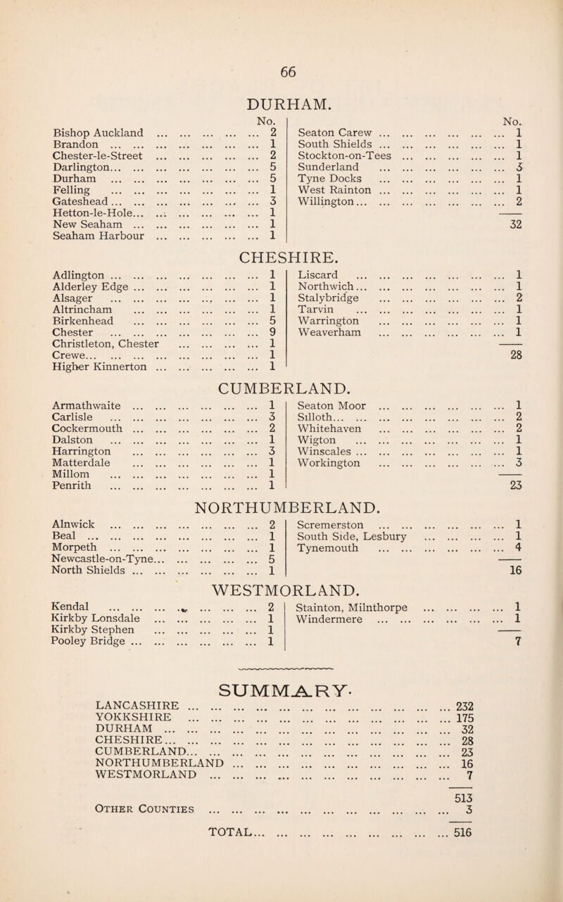 DURHAM. No. No. Bishop Auckland ... . 2 Seaton Carew. . 1 Brandon . . 1 South Shields. . 1 Chester-le-Street . 2 Stockton-on-Tees ... . 1 Darlington. . 5 Sunderland . . 3 Durham . ... . 5 Tyne Docks . . 1 Felling . • • • . 1 West Rainton . . 1 Gateshead. • « • . 3 Willington. . 2 Hetton-le-Hole.; ... . 1 New Seaham . . 1 32 Seaham Harbour ... ... . 1 CHESHIRE. Adlington. ... . l Liscard . . 1 Alderley Edge. . l Northwich. . 1 Alsager . . 1 Stalybridge . . 2 Altrincham . ... . l Tarvin . . 1 Birkenhead . ... . 5 Warrington . . 1 Chester . . 9 W eaverham . . 1 Christleton, Chester . 1 Crewe. . 1 28 Higher Kinnerton ... ... . 1 CUMBERLAND. Armathwaite . . l Seaton Moor . . 1 Carlisle . . 3 Silloth. . 2 Cockermouth . ... . 2 Whitehaven . . 2 Dalston . ... . 1 Wigton . . 1 Harrington . . 3 Winscales. . 1 Matterdale . . . . . 1 Workington . . 3 Millom . . 1 Penrith . ... . 1 23 NORTHUMBERLAND. Alnwick . . 2 Scremerston . . 1 Beal . • • • . 1 South Side, Lesbury . 1 Morpeth . . . . . 1 Tynemouth . . 4 Newcastle-on-Tyne... . 5 North Shields. ... . 1 16 WESTMORLAND. Kendal . • %s» . 2 Stainton, Milnthorpe . 1 Kirkby Lonsdale ... . 1 Windermere . . 1 Kirkby Stephen . . . . 1 Pooley Bridge. ... . 1 7 SUMMARY- LANCASHIRE.232 YORKSHIRE . 175 DURHAM . . 32 CHESHIRE. 28 CUMBERLAND. .23 NORTHUMBERLAND . . 16 WESTMORLAND . 7 513 Other Counties . 3 TOTAL... ... 516