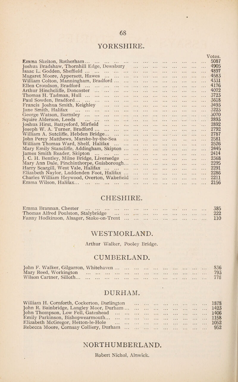YORKSHIRE. Votes. Emma Skelton, Rotherham. 5087 Joshua Bradshaw, Thornhill Edge, Dewsbury . 4905 Isaac L. Godden, Sheffield. 4897 Magaret Moore, Appersett, Hawes . 4583 William Colton, Manningham, Bradford. 4331 Ellen Croudson, Bradford . 4176 Arthur Hinchcliffe, Doncaster . 4072 Thomas H. Tadman, Hull . 3723 Paul Sowden, Bradford. 3618 Francis Joshua Smith, Keighley . 3493 Jane Smith, Halifax . 3223 George Watson, Barnsley . 3070 Squire Alderson, Leeds . 2893 Joshua Hirst, Battyeford, Mirfield . 2892 Joseph W. A. Turner, Bradford. 2792 William A. Sutcliffe, Hebden Bridge.•. 2787 John Percy Matthews, Marske-by-the-Sea . 2581 William Thomas Ward, Shelf, Halifax . 2526 Mary Emily Stancliffe, Addingham, Skipton. 2445 James Smith Reader, Skipton . 2414 J. C. H. Bentley, Milne Bridge, Liversedge ... . 2368 Mary Ann Dale, Pinchinthorpe, Guisborough. 2295 Harry Scargill, West Vale, Halifax . 2291 Elizabeth Naylor, Luddenden Foot, Halifax. 2286 Charles William Heywood, Overton, Wakefield . 2211 Emma Wilson, Halifax. 2156 CHESHIRE. Emma Brannan, Chester . 385 Thomas Alfred Poulston, Stalybridge .. 222 Fanny Hodkinson, Alsager, Stoke-on-Trent . 110 WESTMORLAND. Arthur Walker, Pooley Bridge. CUMBERLAND. John F. Walker, Gilgarron, Whitehaven. 836 Mary Reed, Workington . 793 Wilson Cartner, Silloth. 778 DURHAM. William H. Cornforth, Cockerton, Darlington . 1878 John R. Bainbridge, Langley Moor, Durham. 1423 John Thompson, Low Fell, Gateshead . 1406 Emily Parkinson, Bishopwearmouth. 1158 Elizabeth McGregor, Hetton-le-Hole . 1052 Rebecca Moore, Cornsay Colliery, Durham . 952 NORTHUMBERLAND. Robert Nichol, Alnwick.