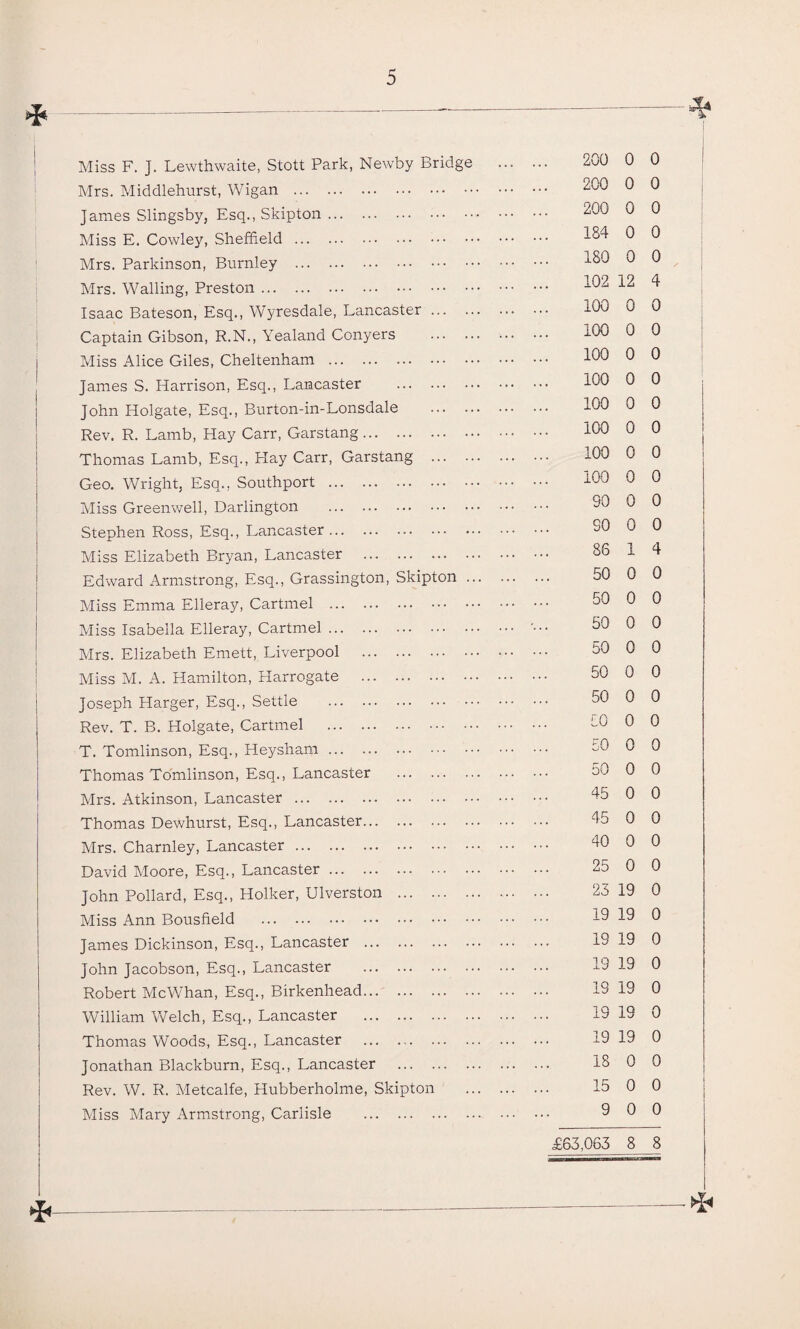 0 Miss F. J. Lewthwaite, Stott Park, Newby Bridge Mrs. Middlehurst, Wigan . James Slingsby, Esq.,Skipton. Miss E. Cowley, Sheffield. Mrs. Parkinson, Burnley . Mrs. Walling, Preston. Isaac Bateson, Esq., Wyresdale, Lancaster ... Captain Gibson, R.N., Yealand Conyers Miss Alice Giles, Cheltenham. James S. Harrison, Esq., Lancaster . John Holgate, Esq., Burton-in-Lonsdale Rev. R. Lamb, Hay Carr, Garstang. Thomas Lamb, Esq., Hay Carr, Garstang ... Geo. Wright, Esq.. Southport. Miss Greenwell, Darlington . Stephen Ross, Esq., Lancaster. Miss Elizabeth Bryan, Lancaster . Edward Armstrong, Esq., Grassington, Skipton . Miss Emma Elleray, Cartmel . Miss Isabella Elleray, Cartmel. Mrs. Elizabeth Emett, Liverpool . Miss M. A. Hamilton, Harrogate . Joseph Harger, Esq., Settle . Rev. T. B. Holgate, Cartmel . T. Tomlinson, Esq., Heysham. Thomas Tomlinson, Esq., Lancaster . Mrs. Atkinson, Lancaster. Thomas Dewhurst, Esq., Lancaster. Mrs. Charnley, Lancaster. David Moore, Esq., Lancaster. John Pollard, Esq., Holker, Ulverston . Miss Ann Bousfield . James Dickinson, Esq., Lancaster . John Jacobson, Esq., Lancaster . Robert McWhan, Esq., Birkenhead. William Welch, Esq., Lancaster . Thomas Woods, Esq., Lancaster Jonathan Blackburn, Esq., Lancaster . Rev. W. R. Metcalfe, Hubberholme, Skipton Miss Mary Armstrong, Carlisle . 200 0 0 200 0 0 200 0 0 184 0 0 180 0 0 102 12 4 100 0 0 100 0 0 100 0 0 100 0 0 100 0 0 100 0 0 100 0 0 100 0 0 90 0 0 SO 0 0 86 1 4 50 0 0 50 0 0 50 0 0 50 0 0 50 0 0 50 0 0 50 0 0 50 0 0 50 0 0 45 0 0 45 0 0 40 0 0 25 0 0 23 19 0 19 19 0 19 19 0 19 19 0 19 19 0 19 19 0 19 19 0 18 0 0 15 0 0 9 0 0 £63,063 8 8