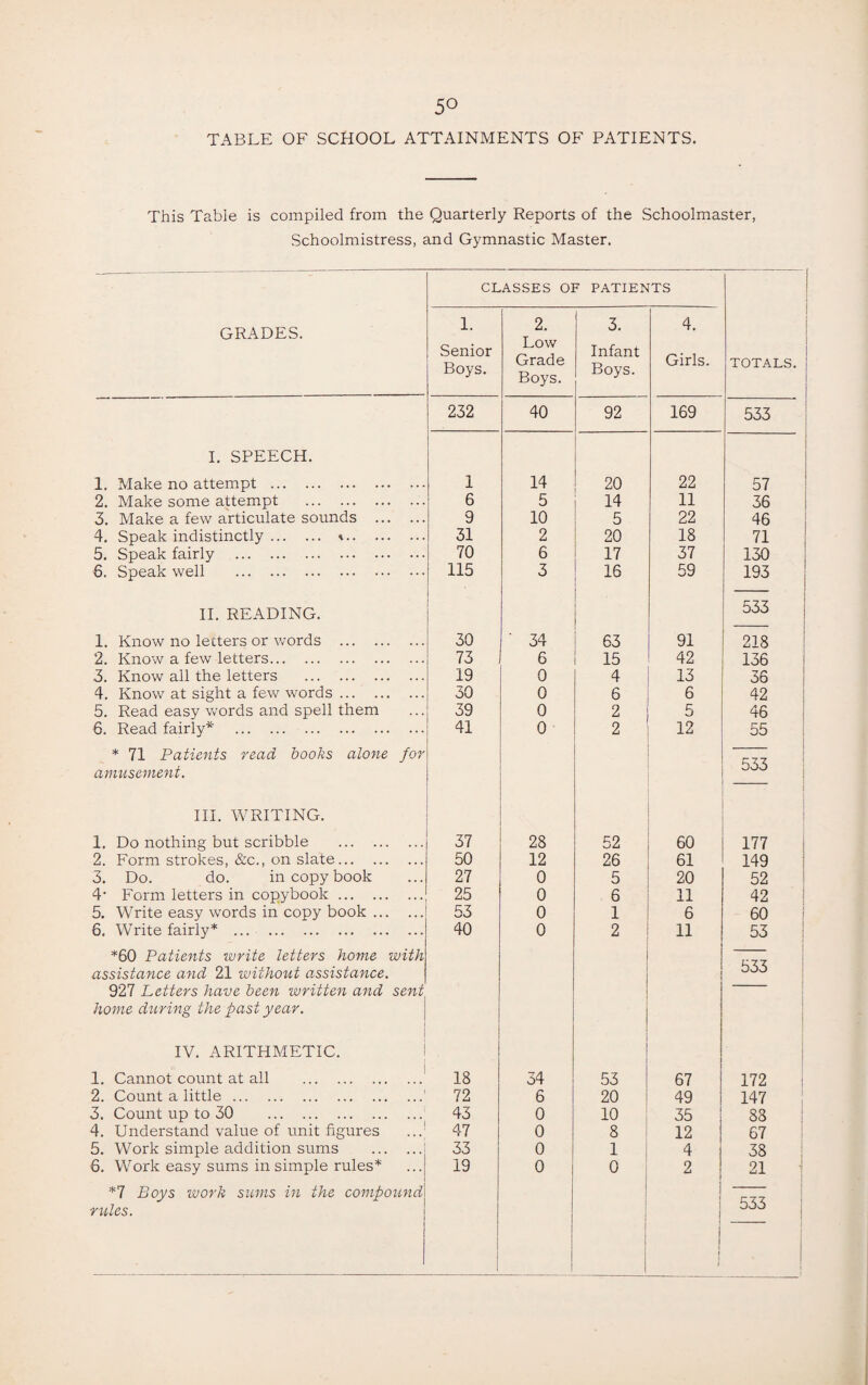 TABLE OF SCHOOL ATTAINMENTS OF PATIENTS. This Table is compiled from the Quarterly Reports of the Schoolmaster, Schoolmistress, and Gymnastic Master. CLASSES OF PATIENTS GRADES. 1. 2. Low Grade Boys. 3. 4. Senior Boys. Infant Boys. Girls. TOTALS. 232 40 92 169 533 I. SPEECH. 1. Make no attempt . 1 14 20 22 57 2. Make some attempt . 6 5 14 11 36 3. Make a few articulate sounds . 9 10 5 22 46 4. Speak indistinctly. *. 31 2 20 18 71 5. Speak fairly . 70 6 17 37 130 6. Speak well . 115 3 16 59 193 II. READING. 533 1. Know no letters or words . 30 ’ 34 63 91 218 2. Know a few letters. 73 6 15 42 136 3. Know all the letters . 19 0 4 13 36 4. Know at sight a few words. 30 0 6 6 42 5. Read easy words and spell them 39 0 2 5 46 6. Read fairly* . 41 0 2 12 55 * 71 Patients read books alone for amusement. 533 III. WRITING. 1. Do nothing but scribble . 37 28 52 60 177 2. Form strokes, &c., on slate. 50 12 26 61 149 3. Do. do. in copy book 27 0 5 20 52 4* Form letters in copybook. 25 0 6 11 42 5. Write easy words in copy book. 53 0 1 6 60 6. Write fairly* . 40 0 2 11 53 *60 Patients write letters home with assistance and 21 without assistance. 927 Letters have been written and sent home during the past year. 533 IV. ARITHMETIC. ! i 1. Cannot count at all . 18 34 53 67 172 2. Count a little.' 72 6 20 49 147 3. Count up to 30 . 43 0 10 35 83 4. Understand value of unit figures ...! 47 0 8 12 67 5. Work simple addition sums . 33 0 1 4 j 38 6. Work easy sums in simple rules* 19 0 0 2 i 21 *7 Boys work sums in the compound ru,les. | j 1 533