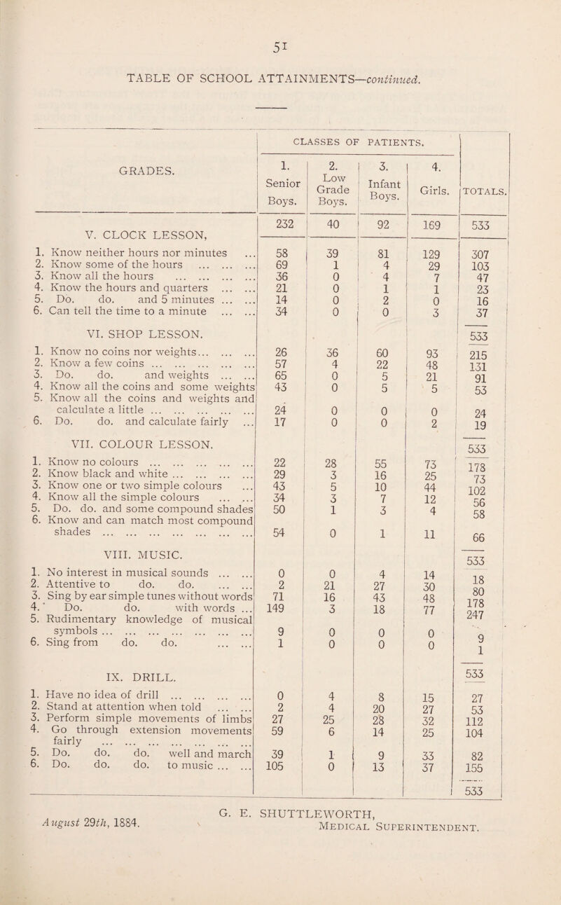 TABLE OF SCHOOL ATTAINMENTS—continued. GRADES. Cl 1. Senior Boys. .ASSES 01 2. Low Grade Boys. 7 PATIEIS 3. Infant Boys. rTS. 4. Girls. TOTALS. 232 40 92 169 533 i V. CLOCK LESSON, . ! 1. Know neither hours nor minutes 58 39 81 129 307 2. Know some of the hours . 69 1 4 29 103 3. Know all the hours . 36 0 4 7 47 4. Know the hours and quarters . 21 0 1 1 23 5. Do. do. and 5 minutes . 14 0 2 0 16 6. Can tell the time to a minute . 34 0 0 3 37 VI. SHOP LESSON. . 533 1. Know no coins nor weights. 26 36 60 93 215 2. Know a few coins. 57 4 22 48 131 3. Do. do. and weights . 65 0 5 21 91 4. Know all the coins and some weights 43 0 5 5 53 5. Know all the coins and weights and calculate a little. 24 0 0 0 24 6. Do. do. and calculate fairly 17 0 0 2 19 VII. COLOUR LESSON. 533 1. Know no colours . 22 28 55 73 —-- 1 7R 2. Know black and white. 29 3 16 25 JL i o 3. Know one or two simple colours 43 5 10 44 f o 109 4. Know all the simple colours . 34 3 7 12 5. Do. do. and some compound shades 50 1 3 4 JO 6. Know and can match most compound shades . 54 0 1 11 66 VIII. MUSIC. 533 1. No interest in musical sounds ... 0 0 4 14 2. Attentive to do. do. 2 21 27 30 18 3. Sing by ear simple tunes without words 71 16 43 48 80 4.' Do. do. with words ... 149 3 18 77 i /8 5. Rudimentary knowledge of musical 247 symbols. 9 0 0 0 6. Sing from do. do. . 1 0 0 0 9 1 IX. DRILL. 533 1. Have no idea of drill . 0 4 8 15 | 27 2. Stand at attention when told 2 4 20 27 53 3. Perform simple movements of limbs 27 25 28 32 112 4. Go through extension movements 59 6 14 25 104 fairly . 5. Do. do. do. well and march 39 1 9 33 82 6. Do. do. do. to music. 105 0 13 37 155 _ 1 l 533 G. E. SHUTTLEWORTH, August 29th, 18&4. \ Medical Superintendent.