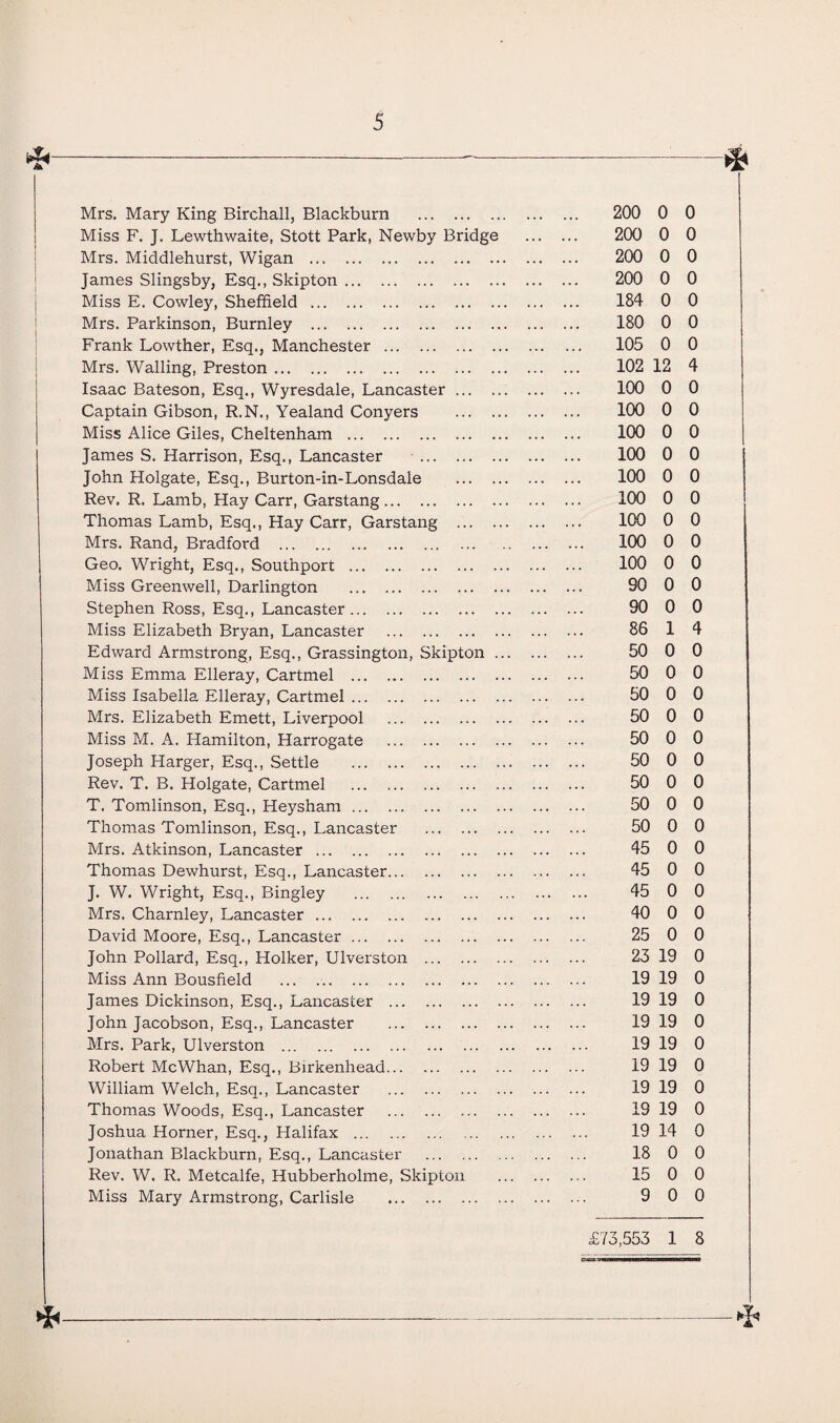 Mrs. Mary King Birchall, Blackburn . 200 0 Miss F. J. Lewthwaite, Stott Park, Newby Bridge . 200 0 Mrs. Middlehurst, Wigan . 200 0 James Slingsby, Esq., Skipton. 200 0 Miss E. Cowley, Sheffield. 184 0 Mrs. Parkinson, Burnley . 180 0 Frank Lowther, Esq., Manchester. 105 0 Mrs. Walling, Preston. 102 12 Isaac Bateson, Esq., Wyresdale, Lancaster. 100 0 Captain Gibson, R.N., Yealand Conyers . 100 0 Miss Alice Giles, Cheltenham . 100 0 James S. Harrison, Esq., Lancaster . 100 0 John Holgate, Esq., Burton-in-Lonsdale . 100 0 Rev. R. Lamb, Hay Carr, Garstang. 100 0 Thomas Lamb, Esq., Hay Carr, Garstang . 100 0 Mrs. Rand, Bradford . 100 0 Geo. Wright, Esq., Southport . 100 0 Miss Greenwell, Darlington . SO 0 Stephen Ross, Esq., Lancaster. 90 0 Miss Elizabeth Bryan, Lancaster . 86 1 Edward Armstrong, Esq., Grassington, Skipton. 50 0 Miss Emma Elleray, Cartmel . 50 0 Miss Isabella Elleray, Cartmel. 50 0 Mrs. Elizabeth Emett, Liverpool . 50 0 Miss M. A. Hamilton, Harrogate . 50 0 Joseph Harger, Esq., Settle . 50 0 Rev. T. B. Holgate, Cartmel . 50 0 T. Tomlinson, Esq., Heysham. 50 0 Thomas Tomlinson, Esq., Lancaster . 50 0 Mrs. Atkinson, Lancaster. 45 0 Thomas Dewhurst, Esq., Lancaster. 45 0 J. W. Wright, Esq., Bingley . 45 0 Mrs. Charnley, Lancaster. 40 0 David Moore, Esq., Lancaster. 25 0 John Pollard, Esq., Holker, Ulverston . 23 19 Miss Ann Bousfield ... 19 19 James Dickinson, Esq., Lancaster . 19 19 John Jacobson, Esq., Lancaster . 19 19 Mrs. Park, Ulverston . 19 19 Robert McWhan, Esq., Birkenhead. 19 19 William Welch, Esq., Lancaster . 19 19 Thomas Woods, Esq., Lancaster . 19 19 Joshua Horner, Esq., Halifax . 19 14 Jonathan Blackburn, Esq., Lancaster . 18 0 Rev. W. R. Metcalfe, Hubberholme, Skipton . 15 0 Miss Mary Armstrong, Carlisle . 9 0 0 0 0 0 0 0 0 4 0 0 0 0 0 0 0 0 0 0 0 4 0 0 0 0 0 0 0 0 0 0 0 0 0 0 0 0 0 0 0 0 0 0 0 0 0 0