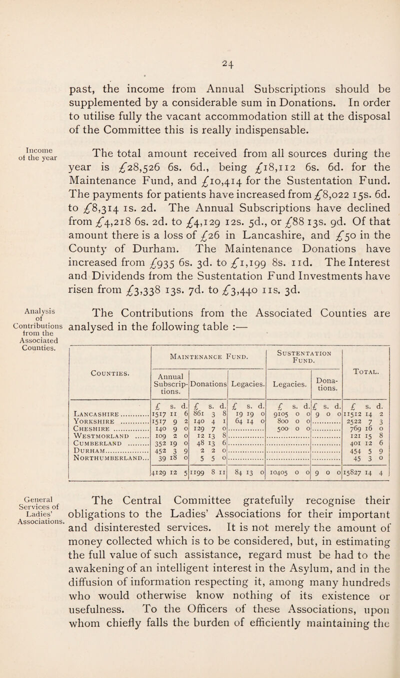 Income ot the year Analysis of Contributions irom the Associated Counties. General Services of Ladies’ Associations. 24 * past, the income from Annual Subscriptions should be supplemented by a considerable sum in Donations. In order to utilise fully the vacant accommodation still at the disposal of the Committee this is really indispensable. The total amount received from all sources during the year is £28,526 6s. 6d., being £18,112 6s. 6d. for the Maintenance Fund, and £10,414 for the Sustentation Fund. The payments for patients have increased from £8,022 15s. 6d. to £8,314 is. 2d. The Annual Subscriptions have declined from £4,218 6s. 2d. to £4,129 12s. 5d., or £88 13s. gd. Of that amount there is a loss of £26 in Lancashire, and £50 in the County of Durham. The Maintenance Donations have increased from £935 6s. 3d. to £1,199 8s. nd. The Interest and Dividends from the Sustentation Fund Investments have risen from £3,338 13s. 7d. to £3,440 ns. 3d. The Contributions from the Associated Counties are analysed in the following table :— Counties. Maintenance Fund. Sustentation Fund. Total. Annual Subscrip¬ tions. Donations Legacies. Legacies. Dona¬ tions. Lancashire. £ s. d. 1517 n 6 1517 9 2 140 9 0 109 2 0 352 19 0 452 3 9 39 18 0 £ s. d. 861 3 8 140 4 1 129 7 0 12 13 8 48 13 6 220 5 5 0 £ s. d. 19 19 0 64 14 0 £ s. d. 9105 0 0 800 0 0 500 0 0 £ s. d. 900 £ s. d. 11512 14 2 2522 7 3 769 16 0 121 15 8 401 12 6 454 5 9 45 3 0 Yorkshire . Cheshire . Westmorland . Cumberland . Durham . Northumberland... 4129 12 5 1199 8 11 84 13 0 10405 0 0 O O Ch 15827 14 4 The Central Committee gratefully recognise their obligations to the Ladies’ Associations for their important and disinterested services. It is not merely the amount of money collected which is to be considered, but, in estimating the full value of such assistance, regard must be had to the awakening of an intelligent interest in the Asylum, and in the diffusion of information respecting it, among many hundreds who would otherwise know nothing of its existence or usefulness. To the Officers of these Associations, upon whom chiefly falls the burden of efficiently maintaining the