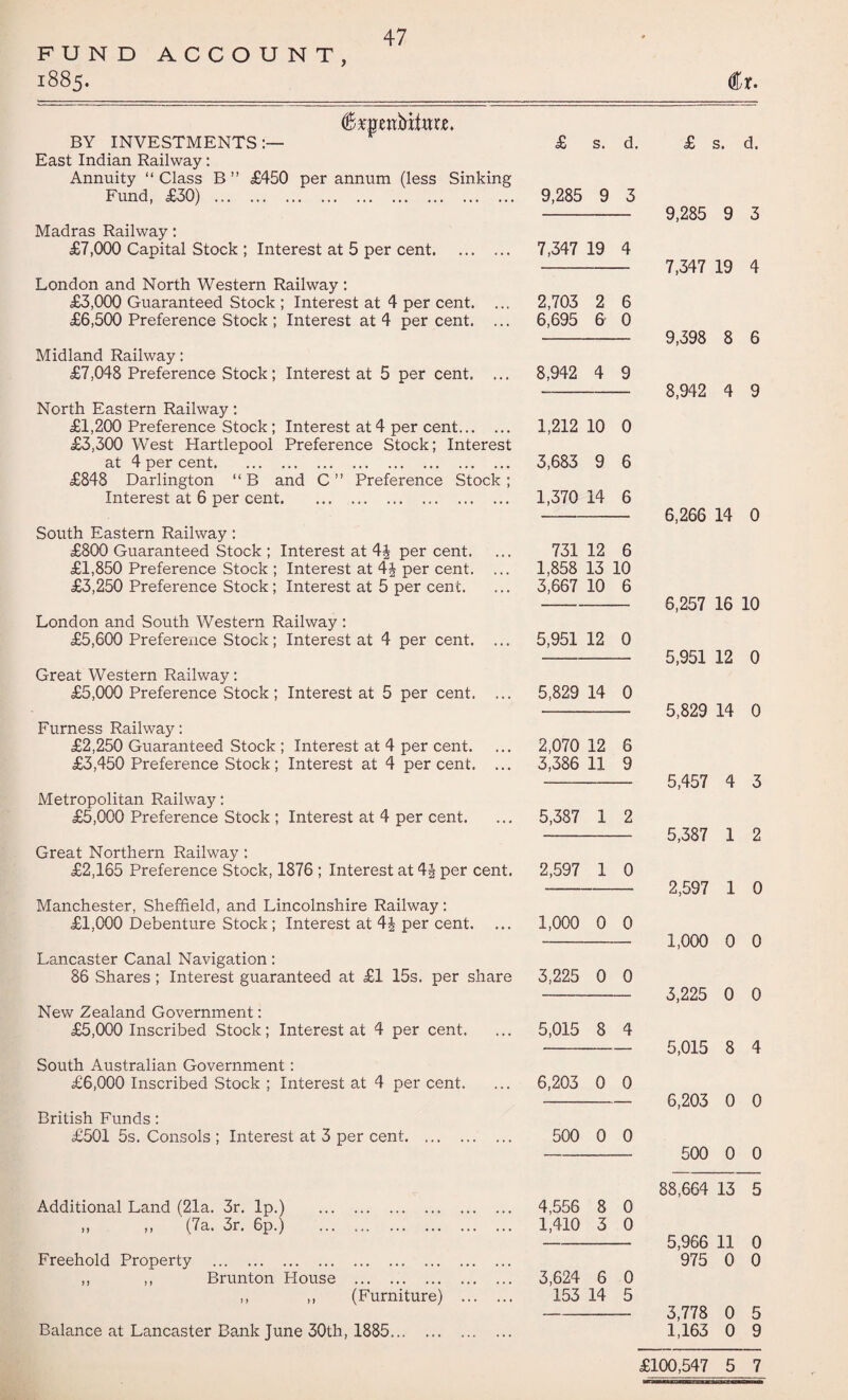 FUND ACCOUNT, 1885. (Bsttenbito. BY INVESTMENTS :— East Indian Railway: Annuity “ Class B ” £450 per annum (less Sinking Fund, £30) . Madras Railway: £7,000 Capital Stock ; Interest at 5 per cent. London and North Western Railway : £3,000 Guaranteed Stock ; Interest at 4 per cent. ... £6,500 Preference Stock ; Interest at 4 per cent. ... Midland Railway: £7,048 Preference Stock; Interest at 5 per cent. ... North Eastern Railway: £1,200 Preference Stock; Interest at 4 per cent. £3,300 West Hartlepool Preference Stock; Interest at 4 per cent. £848 Darlington “B and C” Preference Stock; Interest at 6 per cent. South Eastern Railway: £800 Guaranteed Stock ; Interest at 4J per cent. £1,850 Preference Stock ; Interest at 4J per cent. ... £3,250 Preference Stock; Interest at 5 per cent. London and South Western Railway : £5,600 Preference Stock; Interest at 4 per cent. ... Great Western Railway: £5,000 Preference Stock ; Interest at 5 per cent. ... Furness Railway: £2,250 Guaranteed Stock ; Interest at 4 per cent. £3,450 Preference Stock; Interest at 4 per cent. ... Metropolitan Railway: £5,000 Preference Stock ; Interest at 4 per cent. Great Northern Railway : £2,165 Preference Stock, 1876 ; Interest at 4| per cent. Manchester, Sheffield, and Lincolnshire Railway: £1,000 Debenture Stock; Interest at 4J per cent. ... Lancaster Canal Navigation: 86 Shares ; Interest guaranteed at £1 15s. per share New Zealand Government: £5,000 Inscribed Stock; Interest at 4 per cent. South Australian Government: £6,000 Inscribed Stock ; Interest at 4 per cent. British Funds: £501 5s. Consols ; Interest at 3 per cent. Additional Land (21a. 3r. Ip.) ,, ,, (7a. 3r. 6p.) Freehold Property . ,, ,, Brunton House . ,, ,, (Furniture) ... £ s. d. £ s. d. 9,285 9 3 9,285 9 3 7,347 19 4 7,347 19 4 2,703 2 6 6,695 6 0 9,398 8 6 8,942 4 9 8,942 4 9 1,212 10 0 3,683 9 6 1,370 14 6 6,266 14 0 731 12 6 1,858 13 10 3,667 10 6 6,257 16 10 5,951 12 0 5,951 12 0 5,829 14 0 5,829 14 0 2,070 12 6 3,386 11 9 5,457 4 3 5,387 1 2 5,387 1 2 2,597 1 0 2,597 1 0 1,000 0 0 1,000 0 0 3,225 0 0 3,225 0 0 5,015 8 4 5,015 8 4 6,203 0 0 6,203 0 0 500 0 0 500 0 0 88,664 13 5 4,556 8 0 1,410 3 0 5,966 11 0 975 0 0 3,624 6 0 153 14 5 3,778 0 5 1,163 0 9 £100,547 5 7 Balance at Lancaster Bank June 30th, 1885...