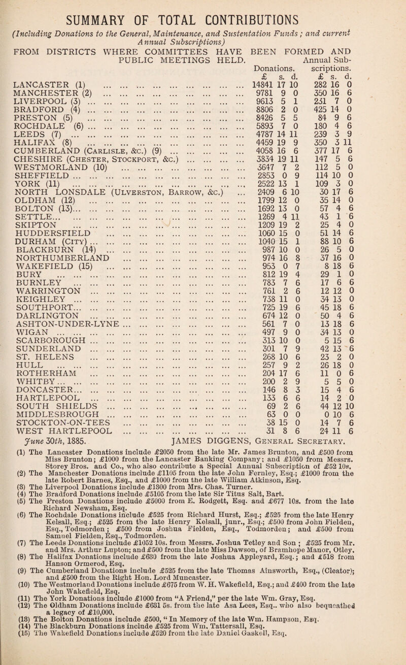 SUMMARY OF TOTAL CONTRIBUTIONS (Including Donations to the General, Maintenance, and Sustentation Funds; and current Annual Subscriptions) FROM DISTRICTS WHERE COMMITTEES HAVE BEEN FORMED AND PUBLIC MEETINGS HELD. Annual Sub- Donations. scriptions. £ s. d. £ s. d. LANCASTER (1) 14841 17 10 282 16 0 MANCHESTER (2) 9781 9 0 350 16 6 LIVERPOOL (3) . 9613 5 1 251 7 0 BRADFORD (4) . 8806 2 0 425 14 0 PRESTON (5) 8426 5 5 84 9 6 ROCHDALE (6). 5893 7 0 180 4 6 LEEDS (7) 4787 14 11 239 3 9 HALIFAX (8) 4459 19 9 350 3 11 CUMBERLAND (Carlisle, &c.) (9) . 4058 16 6 377 17 6 CHESHIRE (Chester, Stockport, &c.) . 3834 19 11 147 5 6 WESTMORLAND (10) 3647 7 2 112 5 0 SHEFFIELD. 2853 0 9 114 10 0 YORK (11) 2522 13 1 109 3 0 NORTH LONSDALE (Ulverston, Barrow, &c.) ... 2409 6 10 30 17 6 OLDHAM (12) 1799 12 0 35 14 0 BOLTON (13). 1692 13 0 57 4 6 SETTLE. 1269 4 11 43 1 6 SKIPTON .v. 1209 19 2 25 4 0 HUDDERSFIELD . 1060 15 0 51 14 6 DURHAM (City). 1040 15 1 88 10 6 BLACKBURN (14) 987 10 0 26 5 0 NORTHUMBERLAND . 974 16 8 37 16 0 WAKEFIELD (15) 953 0 7 8 18 6 BURY . 812 19 4 29 1 0 BURNLEY . 783 7 6 17 6 6 WARRINGTON . 761 2 6 12 12 0 KEIGHLEY . 738 11 0 34 13 0 SOUTHPORT. 725 19 6 45 18 6 DARLINGTON . 674 12 0 50 4 6 ASHTON-UNDER-LYNE. 561 7 0 13 18 6 WIGAN . 497 9 0 34 13 0 SCARBOROUGH. 313 10 0 5 15 6 SUNDERLAND . 301 7 9 42 13 6 ST. HELENS . 268 10 6 23 2 0 HULL . 257 9 2 26 18 0 ROTHERHAM . 204 17 6 11 0 6 WHITBY. 200 2 9 5 5 0 DONCASTER. 146 8 3 15 4 6 HARTLEPOOL . 133 6 6 14 2 0 SOUTH SHIELDS . 69 2 6 44 12 10 MIDDLESBROUGH . 63 0 0 0 10 6 STOCKTON-ON-TEES . 38 15 0 14 7 6 WEST HARTLEPOOL . 31 8 6 24 11 6 June 30th, 1885. JAMES DIGGENS, General Secretary. (1) The Lancaster Donations include £2050 from the late Mr. James Brunton, and £500 from MissBrunton; £1000 from the Lancaster Banking Company; and £1050 from Messrs. Storey Bros, and Co., who also contribute a Special Annual Subscription of £52 10s. (2) The Manchester Donations include £1105 from the late John Fernley, Esq.; £1000 from the late Robert Barnes, Esq., and £1000 from the late William Atkinson, Esq. (3) The Liverpool Donations include £1300 from Mrs. Chas. Turner. (4) The Bradford Donations include £5105 from the late Sir Titus Salt, Bart. (5) The Preston Donations include £5000 from E. Rodgett, Esq. and £677 10s. from the late Richard Newsham, Esq. (6) The Rochdale Donations include £525 from Richard Hurst, Esq.; £525 from the late Henry Keleall, Esq.; £525 from the late Henry Kelsall, junr., Esq.; £500 from John Fielden, Esq., Todmorden; £500 from Joshua Fielden, Esq., Todmorden; and £500 from Samuel Fielden, Esq., Todmorden. (7) The Leeds Donations include £1052 10s. from Messrs. Joshua Tetley and Son ; £525 from Mr. and Mrs. Arthur Lupton; and £500 from the late Miss Dawson, of Bramhope Manor, Otley, (8) The Halifax Donations include £630 from the late Joshua Appleyard, Esq.; and £518 from Hanson Ormerod, Esq. (9) The Cumberland Donations include £525 from the late Thomas Ainsworth, Esq., (Cleator); and £500 from the Right Hon. Lord Muncaster. (10) The Westmorland Donations include £675 from W. H. Wakefield, Esq.; and £400 from the late John Wakefield, Esq. (11) The York Donations include £1000 from “A Friend,” per the late Wm. Gray, Esq. (12) The Oldham Donations include £631 5s. from the late Asa Lees, Esq., who also bequeathed a legacy of £10,000. (13) The Bolton Donations include £500, “ In Memory of the late Wm. Hampson, Esq. (14) The Blackburn Donations include £525 from Wm. Tattersall, Esq. (15) The Wakefield Donations include £520 from the late Daniel Gasket!, Esq.