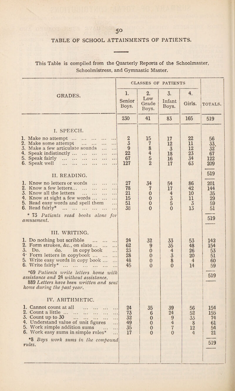 5° TABLE OF SCHOOL ATTAINMENTS OF PATIENTS. This Table is compiled from the Quarterly Reports of the Schoolmaster, Schoolmistress, and Gymnastic Master. CLASSES OF PATIENTS GRADES. 1. 2. Low Grade Boys. 3. 4. Senior Boys. Infant Boys. Girls. TOTALS. 230 41 83 165 519 I. SPEECH. 1. Make no attempt . 2 15 17 22 56 2. Make some attempt . 3 7 12 11 33. 3. Make a few articulate sounds . 9 8 3 12 32 4. Speak indistinctly. 22 4 18 23 67 5. Speak fairly . 67 5 16 34 122 6. Speak well . 127 2 17 63 209 II. READING. 519 1. Know no letters or words . 27 34 54 86 201 2. Know a few letters. 78 7 17 42 144 3. Know all the letters . 21 0 4 10 35 4. Know at sight a few words. 15 0 3 11 29 5. Read easy words and spell them 51 0 5 3 59 6. Read fairly* . 38 0 0 13 51 * 73 Patients read books alone for amusement. 519 III. WRITING. 1. Do nothing but scribble . 24 32 33 53 142 2. Form strokes, &c., on slate. 62 9 35 48 154 3. Do. do. in copy book 23 0 4 26 53 4* Form letters in copybook. 28 0 3 20 51 5. Write easy words in copy book. 48 0 8 4 60 6. Write fairly* . 45 0 0 14 59 *69 Patients write letters home with assistance and 24 without assistance. 889 Letters have been written and sent home during the past year. 519 — IV. ARITHMETIC. I 1. Cannot count at all . 24 35 39 56 154 2. Count a little. 73 6 24 52 155 3. Count up to 30 . 32 0 9 33 74 4. Understand value of unit figures 49 0 4 8 61 5. Work simple addition sums . 35 0 7 12 54 6. Work easy sums in simple rules* 17 0 0 4 21 *8 Boys work sums in the compound rules. 519