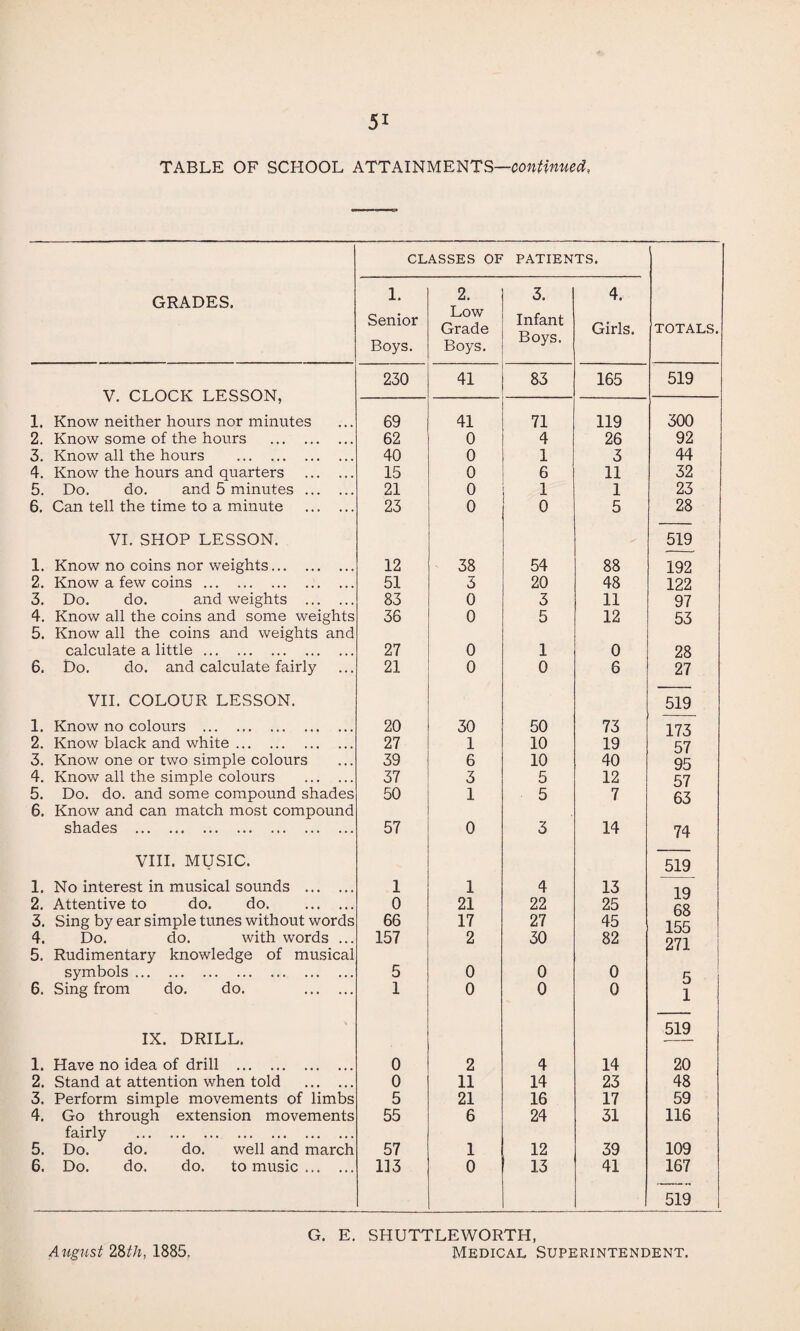 TABLE OF SCHOOL ATTAINMENTS—continued, GRADES. V. CLOCK LESSON, 1. Know neither hours nor minutes 2. Know some of the hours . 3. Know all the hours ... .. 4. Know the hours and quarters . 5. Do. do. and 5 minutes. 6. Can tell the time to a minute . VI. SHOP LESSON. 1. Know no coins nor weights. 2. Know a few coins. 3. Do. do. and weights . 4. Know all the coins and some weights 5. Know all the coins and weights and calculate a little. 6. Do. do. and calculate fairly VII. COLOUR LESSON. 1. Know no colours . 2. Know black and white. 3. Know one or two simple colours 4. Know all the simple colours . 5. Do. do. and some compound shades 6. Know and can match most compound shades . VIII. MUSIC. 1. No interest in musical sounds . 2. Attentive to do. do. . 3. Sing by ear simple tunes without words 4. Do. do. with words ... 5. Rudimentary knowledge of musical symbols. 6. Sing from do. do. . IX. DRILL. 1. Have no idea of drill . 2. Stand at attention when told . 3. Perform simple movements of limbs 4. Go through extension movements fairly . 5. Do. do. do. well and march 6. Do. do. do. to music. CLASSES OF PATIENTS. 1. Senior Boys. 2. Low Grade Boys. 3. Infant Boys. 4. Girls. TOTALS. 230 41 83 165 519 69 41 71 119 300 62 0 4 26 92 40 0 1 3 44 15 0 6 11 32 21 0 1 1 23 23 0 0 5 28 519 12 38 54 88 192 51 3 20 48 122 83 0 3 11 97 36 0 5 12 53 27 0 1 0 28 21 0 0 6 27 519 20 30 50 73 173 27 1 10 19 57 39 6 10 40 95 37 3 5 12 57 50 1 5 7 63 57 0 3 14 74 519 1 1 4 13 19 0 21 22 25 68 66 17 27 45 155 157 2 30 82 271 5 0 0 0 q 1 0 0 0 1 519 0 2 4 14 20 0 11 14 23 48 5 21 16 17 59 55 6 24 31 116 57 1 12 39 109 113 0 13 41 167 519 G. E. SHUTTLEWORTH, ATignst 28zth, 1885. Medical Superintendent.