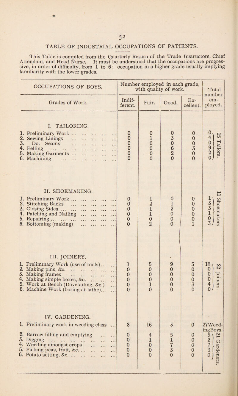 TABLE OF INDUSTRIAL OCCUPATIONS OF PATIENTS. This Table is compiled from the Quarterly Return of the Trade Instructors, Chief Attendant, and Head Nurse. It must be understood that the occupations are progres¬ sive, in order of difficulty, from 1 to 6; occupation in a higher grade usually implying familiarity with the lower grades. OCCUPATIONS OF BOYS. Number employed in each grade, with quality of work. Total number em¬ ployed. Grades of Work. Indif¬ ferent. Fair. Good. Ex¬ cellent. I. TAILORING. 1. Preliminary Work. 0 0 0 0 ft 2. Sewing Linings .. 0 1 3 0 4 (Jl . t 3. Do. Seams . 0 0 0 0 0 L p [ £ 4. Felling . . 0 0 6 3 9 5. Making Garments. 0 0 2 0 2 i a 6. Machining . 0 0 0 0 0; ■ II. SHOEMAKING. 1. Preliminary Work. 0 1 0 0 1 >-* I—* W 2. Stitching Backs . 0 2 1 0 3 Sr* O 3. Closing Sides. 0 1 2 0 3~~ ct> r 3 p 4. Patching and Nailing . 0 1 0 0 1 5. Repairing. 0 0 o 0 0 n> 6. Bottoming (making) . 0 2 0 1 51 U1 III. JOINERY. 1. Preliminary Work (use of tools). 1 5 9 3 18 CO 2. Making pins, &c. 0 0 0 0 0 to 3. Making frames . 0 0 0 0 0 <—1 K o 4. Making simple boxes, &c. 0 0 0 0 0j 5. Work at Bench (Dovetailing, &c.) 0 1 0 3 4 CD >1 6. Machine Work (boring at lathe). 0 0 0 0 0) IV. GARDENING. 1. Preliminary work in weeding class ... 8 16 3 0 27Weed- 2. Barrow filling and emptying . 0 4 5 0 ingB 9 oys. CO i—> 3. Digging . 0 1 1 0 2 o ! 4. Weeding amongst crops . 0 0 7 0 7 3 5. Picking peas, fruit, &c. 0 0 3 0 3 ! ! 6. Potato setting, &c. 0 0 0 0 °J 1 CD r* Ul •