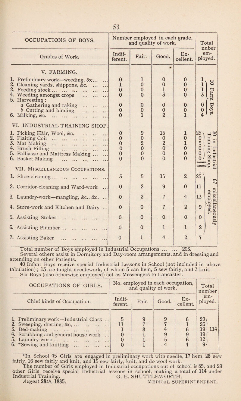 OCCUPATIONS OF BOYS. Number employed in each grade, and quality of work. Total nuber em¬ ployed. Grades of Work. Indif¬ ferent. Fair. Good. Ex¬ cellent. V. FARMING. # 1. Preliminary work—weeding, &c. 0 1 0 0 1 !=! 2. Cleaning yards, shippons, &c. 1 0 0 0 1 o 2. Feeding stock.. . 0 0 1 0 1 4. Weeding amongst crops . 0 0 3 0 3 >-! Hi 5. Harvesting : / ° a Gathering and raking . 0 0 0 0 0 td o b Cutting and binding . 0 0 0 0 0 6. Milking, &c. 0 1 2 1 4 VI. INDUSTRIAL TRAINING SHOP. 1. Picking Hair, Wool, &c. 0 9 15 1 25 n HI o 2. Plaiting Coir . 0 0 0 0 0 P 3. Mat Making . 0 2 2 1 5 S'3 4. Brush Filling. 0 0 0 0 0 B' 3 5. Palliasse and Mattress Making. 0 0 0 0 0 CTO Cl, 6. Basket Making . 0 0 0 0 0/ UJ y £ VII. Miscellaneous Occupations. 1. Shoe-cleaning. ... 3 5 15 2 25 \ O') 2. Corridor-cleaning and Ward-work ... 0 2 9 0 11 O 9 3. Laundry-work—mangling, &c., &c. ... 0 2 7 4 13 3 CO o g 4. Store-work and Kitchen and Dairy ... 0 0 7 2 9 r O '—‘ *<! P n> 3 o. o> 5. Assisting Stoker . 0 0 0 0 0 c w H—• 6. Assisting Plumber. 0 0 1 1 2 / 7. Assisting Baker . 0 1 4 2 / 7 Total number of Boys employed in Industrial Occupations. 203. Several others assist in Dormitory and Day-room arrangements, and in dressing and attending on other Patients. 40 Infant Boys receive special Industrial Lessons in School (not included in above tabulation); 13 are taught needlework, of whom 5 can hem, 5 sew fairly, and 3 knit. Six Boys (also otherwise employed) act as Messengers to Lancaster. OCCUPATIONS OF GIRLS. No. employed in each occupation, and quality of work. Total number em¬ ployed. Chief kinds of Occupation. Indif¬ ferent. Fair. Good. Ex¬ cellent. 1, Preliminary work—Industrial Class ... 5 9 9 6 29 \ 2. Sweeping, dusting, &c,. 11 7 7 1 26 3. Bed-making . 1 8 4 6 19 b114 4. Scrubbing and general house work ... 0 1 9 9 19 5. Laundry-work. 0 1 5 6 12 6. *Sewing and knitting . 0 1 4 4 9J — r *In School 45 Girls are engaged in preliminary work with needle, 17 hem, 28 sew fairly, 16 sew fairly and knit, and 15 sew fairly, knit, and do wool work. The number of Girls employed in Industrial occupations out of school is 85, and 29 other Girls receive special Industrial lessons in school, making a total of 114 under Industrial Training. G. E. SHUTTLEWORTH, August 2&th, 1885. Medical Superintendent.