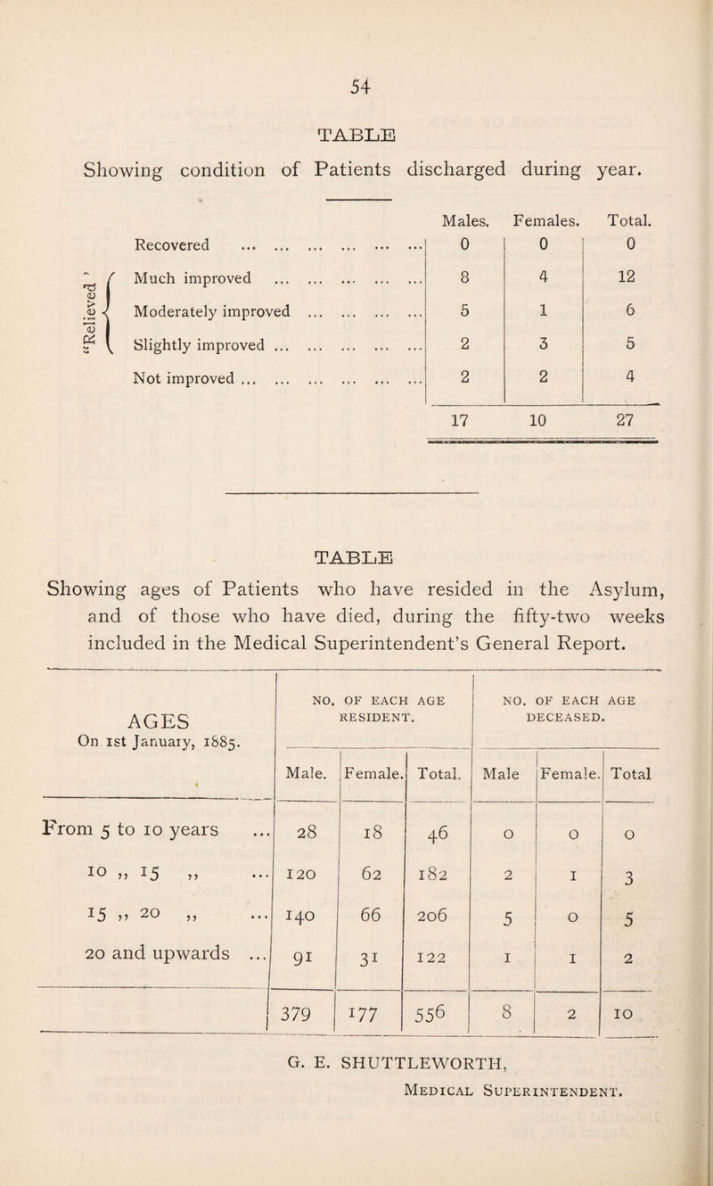 TABLE Showing condition of Patients discharged during year. Males. Females. Total. Recovered . 0 0 0 r Much improved . 8 4 12 J Moderately improved . 5 1 6 j & v» v Slightly improved. 2 3 5 Not improved. 2 2 4 17 10 27 TABLE Showing ages of Patients who have resided in the Asylum, and of those who have died, during the fifty-two weeks included in the Medical Superintendent’s General Report. AGES On ist January, 1885. NO. OF EACH AGE RESIDENT. NO. OF EACH AGE DECEASED. Male. Female. Total. Male Female. Total From 5 to 10 years 28 18 46 0 0 O 10 „ 15 „ 120 62 182 2 I 3 J5 20 ,, I40 66 206 5 O 5 20 and upwards ... 91 3i 122 I I 2 1 379 177 556 8 2 10 G. E. SHUTTLEWORTH, Medical Superintendent.