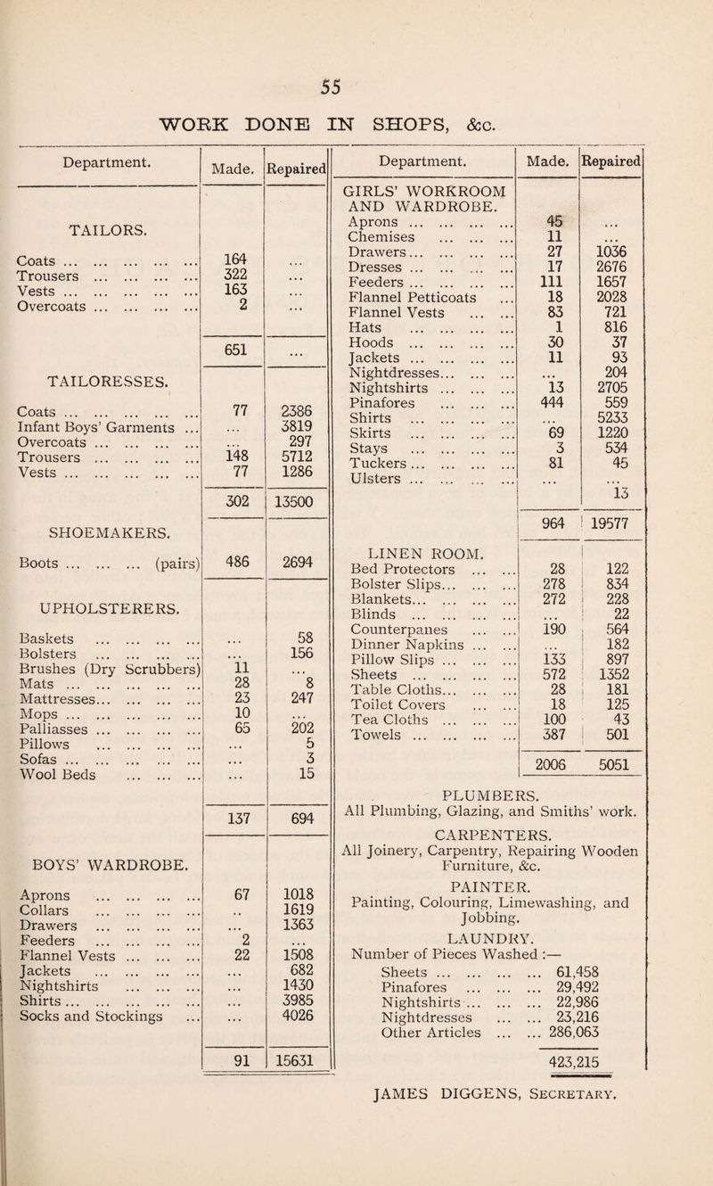 WORK DONE IN SHOPS, &c. Department. TAILORS. Coats ... Trousers Vests ... Overcoats TAILORESSES. Coats. Infant Boys’ Garments Overcoats. Trousers .. Vests. SHOEMAKERS. Boots. (pairs) UPHOLSTERERS. Made. 164 322 163 2 651 77 148 77 302 Repaired 2386 3819 297 5712 1286 13500 Baskets Bolsters Brushes (Dry Mats . Mattresses... Mops.. Palliasses ... Pillows Sofas. Wool Beds Scrubbers) BOYS’ WARDROBE. Aprons Collars Drawers Feeders Flannel Vests Jackets Nightshirts Shirts. Socks and Stockings 486 2694 11 28 23 10 65 137 67 2 22 91 58 156 ’8 247 202 5 3 15 694 1018 1619 1363 1508 Department. Made. Repaired GIRLS’ WORKROOM AND WARDROBE. Aprons . 45 « • • Chemises . 11 • • • Drawers. 27 1036 Dresses. 17 2676 Feeders. 111 1657 Flannel Petticoats 18 2028 Flannel Vests . 83 721 Hats . 1 816 Hoods . 30 37 Jackets. 11 93 Nightdresses. •»• 204 Nightshirts . 13 2705 Pinafores ... . 444 559 Shirts . 5233 Skirts . 69 1220 Stays . 3 534 Tuckers. 81 45 Ulsters. ... 13 964 19577 LINEN ROOM. Bed Protectors . 28 122 Bolster Slips. 278 834 Blankets. 272 228 Blinds . 22 Counterpanes . i90 564 Dinner Napkins. . .. 182 Pillow Slips. 133 897 Sheets . 572 1352 Table Cloths. 28 181 Toilet Covers . 18 125 Tea Cloths . 100 43 Towels . 387 501 2006 5051 PLUMBERS. All Plumbing, Glazing, and Smiths’ work. CARPENTERS. All Joinery, Carpentry, Repairing Wooden Furniture, &c. PAINTER. Painting, Colouring, Limewashin Jobbing. LAUNDRY. Number of Pieces Washed :— g. and 682 Sheets. ... 61,458 1430 Pinafores . ... 29,492 3985 Nightshirts. ... 22,986 4026 Nightdresses ... 23,216 Other Articles ... ... 286,063 15631 423,215 JAMES DIGGENS, Secretary.