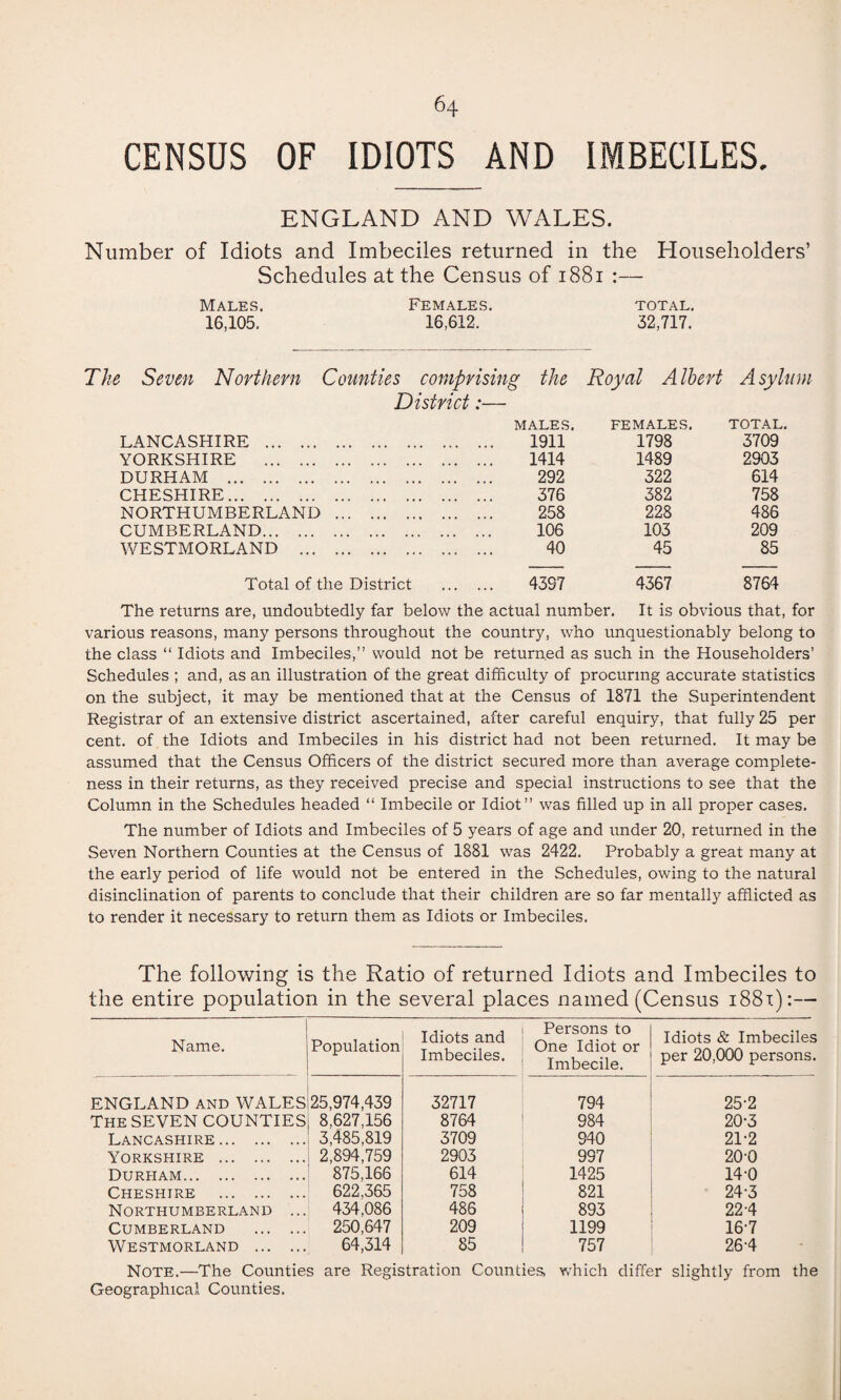 CENSUS OF IDIOTS AND IMBECILES, ENGLAND AND WALES. Number of Idiots and Imbeciles returned in the Householders’ Schedules at the Census of 1881 :— Males. Females. total. 16,105. 16,612. 32,717. ? Seven Northern Counties comprising District:— the Royal A Ibert A sylu MALES. FEMALES. TOTAL. LANCASHIRE . 1911 1798 3709 YORKSHIRE . 1414 1489 2903 DURHAM . 292 322 614 CHESHIRE. 376 382 758 NORTHUMBERLAND . 258 228 486 CUMBERLAND. 106 103 209 WESTMORLAND . 40 45 85 Total of the District . 4397 4367 8764 The returns are, undoubtedly far below the actual number. It is obvious that, for various reasons, many persons throughout the country, who unquestionably belong to the class “ Idiots and Imbeciles,” would not be returned as such in the Householders’ Schedules ; and, as an illustration of the great difficulty of procuring accurate statistics on the subject, it may be mentioned that at the Census of 1871 the Superintendent Registrar of an extensive district ascertained, after careful enquiry, that fully 25 per cent, of the Idiots and Imbeciles in his district had not been returned. It may be assumed that the Census Officers of the district secured more than average complete¬ ness in their returns, as they received precise and special instructions to see that the Column in the Schedules headed “ Imbecile or Idiot” was filled up in all proper cases. The number of Idiots and Imbeciles of 5 years of age and under 20, returned in the Seven Northern Counties at the Census of 1881 was 2422. Probably a great many at the early period of life would not be entered in the Schedules, owing to the natural disinclination of parents to conclude that their children are so far mentally afflicted as to render it necessary to return them as Idiots or Imbeciles. The following is the Ratio of returned Idiots and Imbeciles to the entire population in the several places named (Census 188x):— Name. 1 j Population 1 .. Idiots and Imbeciles. Persons to One Idiot or Imbecile. Idiots & Imbeciles per 20,000 persons. ENGLAND and WALES'25,974,439 32717 794 25-2 The SEVEN COUNTIES 8,627,156 8764 984 20-3 Lancashire. .. 3,485,819 3709 940 21-2 Yorkshire . .. 2,894,759 2903 997 20-0 Durham. .. 875,166 614 1425 14-0 Cheshire . .. 622,365 758 821 24-3 Northumberland ..! 434,086 486 893 22-4 Cumberland .. 250,647 209 1199 16'7 Westmorland ... 64,314 85 757 26-4 Note.—The Counties are Registration Counties, which differ slightly from the Geographical Counties.