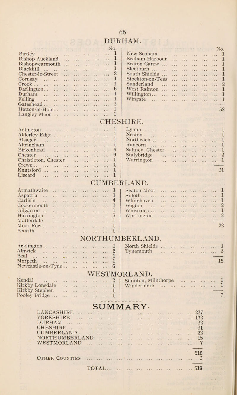 DURHAM. No. No. Birtley . . 1 New Seaham . ... 1 Bishop Auckland . . 1 Seaham Harbour . ... 1 Bishopwearmouth . . 1 Seaton Carew. ... 1 Blackhill . . 1 Sleetburn . ... 1 Chester-le-Street . .. 2 South Shields. ... 1 Cornsay . . 1 Stockton-on-Tees . ... 1 Crook . . 1 Sunderland . ... 2 Darlington. . 6 West Rainton . ... 1 Durham . . 1 Willington. ... 1 Felling . . 1 Wingate . ... 1 Gateshead. ... . 3 Hetton-le-Hole. . 1 32 Langley Moor. . 1 CHESHIRE. Adlington ... .. . 1 Lymm. ... 1 Alderley Edge. . l Neston . ... 1 Alsager . . l Northwich. ... 1 Altrincham . . l Runcorn . ... 1 Birkenhead . . 6 Saltney, Chester . ... 1 Chester . . 9 Stalybridge . ... 2 Christleton, Chester . 1 Warrington . ... 1 Crewe. . 1 -- Knutsford. . 1 31 Liscard . . 1 CUMBERLAND. Armathwaite . . l Seaton Moor . ... 1 Aspatria . .. ... l Silloth. ... 1 Carlisle . . 4 Whitehaven . ... 1 Cocke rmouth . . 1 Wigton . ... 2 Gilgarron. . 1 Winscales. ... 1 Harrington . . 3 Workington . ... 2 Matterdale . . 1 Moor Row. . 1 22 Penrith . . 1 NORTHUMBERLAND. Acklington. . 1 North Shields. ... 1 Alnwick . . 2 Tynemouth . ... 3 Beal . „.. ... . 1 Morpeth . . 1 15 Newcastle-on-Tyne. . 6 WESTMORLAND. Kendal . . 2 Stainton, Milnthorpe . ... 1 Kirkby Lonsdale . . 1 Windermere . ... 1 Kirkby Stephen . . 1 Pooley Bridge. . 1 7 SUMMARY. LANCASHIRE . •• •»« ... .237 YORKSHIRE , ... ... .172 DURHAM ... . . 32 CHESHIRE... . . 31 CUMBERLAND. • • ,,. ... ... . 22 NORTHUMBERLAND . . 15 WESTMORLAND . . 7 516 Other Counties ... 3 TOTAL ... 519