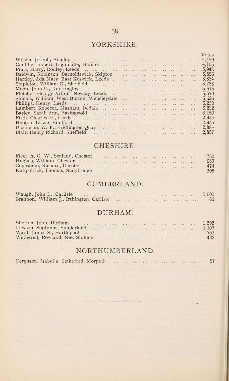 YORKSHIRE. Votes Wilson, Joseph, Bingley . 4,459 Cunliffe, Robert, Lightcliffe, Halifax . 4,105 Pratt, Harry, Rodley, Leeds . 3,948 Baldwin, Robinson, Barnoldswick, Skipton . 3,856 Hartley, Ada Mary, East Keswick, Leeds . 3,824 Stapleton, William C., Sheffield ... . 3,783 Moon, John F., Ivnottingley. 3,615 Fletcher, George Arthur, Newlay, Leeds . 3,370 Shields, William, West Burton, Wensleydale . 3,326 Phillips, Henry, Leeds . .. 3,230 Lambert, Rebecca, Masham, Bedale . .. 3,222 Barley, Sarah Ann, Easingwold . 3,150 Firth, Charles H., Leeds. 2,935 Hooton, Lizzie, Bradford. 2,933 Dickinson, W. F., Bridlington Quay . 2,884 Blair, Henry Richard, Sheffield . 2,857 CHESHIRE. Fleet, A. G. W., Sealand, Chester . 752 Hughes, William, Chester . 689 Copestake, Richard, Chester . 474 Kirkpatrick, Thomas, Stalybridge . 306 CUMBERLAND. Waugh, John L., Carlisle . 1,000 Brannon, William J., Irthington, Carlisle . 69 DURHAM. Shotton, John, Durham . 1,292 Lawson, Septimus, Sunderland 1,107 Ward, James S., Hartlepool . 753 Wetherell, Rowland, New Shildon . 422 NORTHUMBERLAND. Ferguson, Isabella, Stakeford, Morpeth 57