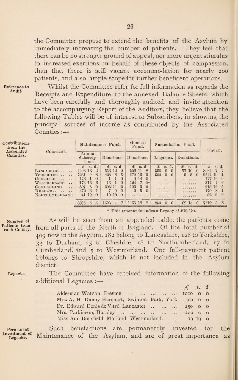 Reference to Audit. Contributions from the Associated Counties, Number of Patients from each County. Legacies. Permanent Investment of Legacies. the Committee propose to extend the benefits of the Asylum by immediately increasing the number of patients. They feel that there can be no stronger ground of appeal, nor more urgent stimulus to increased exertions in behalf of these objects of compassion, than that there is still vacant accommodation for nearly 200 patients, and also ample scope for further beneficent operations. Whilst the Committee refer for full information as regards the Receipts and Expenditure, to the annexed Balance Sheets, which have been carefully and thoroughly audited, and invite attention to the accompanying Report of the Auditors, they believe that the following Tables will be of interest to Subscribers, in showing the principal sources of income as contributed by the Associated Counties Counties. Maintenance Fund. General Fund. Sustentation Fund. Total. Annual Subscrip¬ tions. Donations. Donations. Legacies. Donations. Lancashire ,. Yorkshire .. .. Cheshire Westmorland .. Cumberland Durham. Northumberland £ s. d. 1493 13 2 1231 9 8 176 1 0 173 16 6 307 3 0 472 3 1 41 19 0 £ s. d. 556 12 9 428 8 5 110 16 10 503 11 5 7 0 0 10 10 0 £ a. d. 556 11 8 379 16 0 0 14 0 124 7 0* 105 5 0 0 5 0 £ s. d. 350 0 0 500 0 0 £ t. d. 77 10 0 5 5 0 £ s. d. 3034 7 7 2544 19 1 177 16 0 314 4 6 915 19 5 479 8 1 52 9 0 3896 5 5 1523 4 7 1166 18 8 850 0 0 82 15 0 7519 3 8 * This amount includes a Legacy of ^19 19s. As will be seen from an appended table, the patients come from all parts of the North of England. Of the total number of 409 now in the Asylum, 182 belong to Lancashire, 128 to Yorkshire, 33 to Durham, 25 to Cheshire, 18 to Northumberland, 17 to Cumberlandj and 5 to Westmorland. One full-payment patient belongs to Shropshire, which is not included in the Asylum district. The Committee have received information of the following additional Legacies :— £ s. d. Alderman Watson, Preston . 1000 o o Mrs. A, H. Danby Harcourt, Swinton Park, York 500 o o Dr. Edward Denis de Vitre, Lancaster . 250 o o Mrs. Parkinson, Burnley . 200 o o Miss Ann Bousfield, Morland, Westmorland. 19 19 o Such benefactions are permanently invested for the Maintenance of the Asylum, and are of great importance as