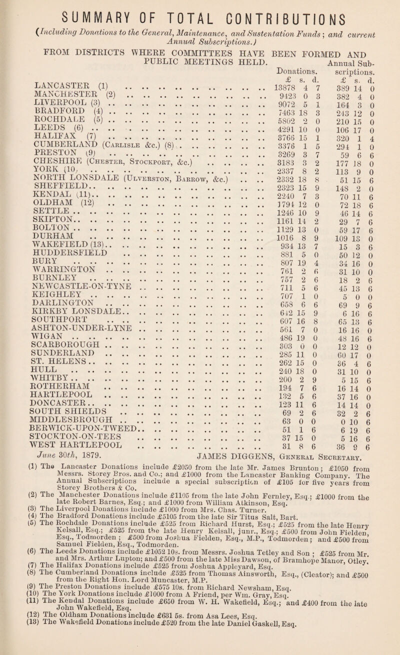 SUMMARY OF TOTAL CONTRIBUTIONS (Including Donations to the General, Maintenance,, and Sustentation Funds; and current Annual Subscriptions.) FROM DISTRICTS WHERE COMMITTEES HAVE PUBLIC MEETINGS HELD. LANCASTER (1) . MANCHESTER (2) . LIVERPOOL (3). BRADFORD (4). ROCHDALE (5). LEEDS (6) .... -. HALIFAX (7) . ’ CUMBERLAND (Carlisle &c.) F8L. PRESTON ^9) .'. CHESHIRE (Chester, Stockport, &c.) .. . YORK (10, . NORTH LONSDALE (Ulverston, Barrow, &c.) SHEFFIELD. ’ KENDAL (11). OLDHAM (12) . SETTLE . SKIPTON. BOLTON . DURHAM . WAKEFIELD (13). HUDDERSFIELD . BURY . WARRINGTON . BURNLEY . NEWCASTLE-ON-TYNE. KEIGHLEY . DARLINGTON . KIRKBY LONSDALE. SOUTHPORT . ASHTON-UNDER-LYNE. WIGAN . SCARBOROUGH. SUNDERLAND . ST. HELENS. HULL . WHITBY. ROTHERHAM . HARTLEPOOL . DONCASTER. SOUTH SHIELDS . MIDDLESBROUGH . BERWICK-UPON-TWEED. STOCKTON-ON-TEES . WEST HARTLEPOOL . BEEN FORMED AND Annual Sub¬ Donations. scriptions. £ s. d. £ s. d. 13878 4 7 389 14 0 9423 0 3 382 4 0 9072 5 1 164 3 0 7463 18 3 243 12 0 5802 2 0 210 15 0 4291 10 0 106 17 0 3766 15 1 320 1 4 3376 1 5 291 1 0 3269 3 7 59 6 6 3183 Q O 2 177 18 0 2337 8 2 113 9 0 2332 18 8 51 15 6 2323 15 9 14S 2 0 2240 7 3 70 11 6 1791 12 0 72 18 6 1246 10 9 46 14 6 1161 11 2 29 n i 6 1129 13 0 59 17 6 1016 8 9 109 IS 0 934 13 7 15 3 6 881 5 0 50 12 0 807 19 4 34 16 0 761 2 6 31 10 0 757 2 6 18 2 6 711 5 6 45 13 6 707 1 0 5 0 0 658 6 6 69 9 6 612 15 9 6 16 6 607 16 8 65 13 6 561 7 0 16 16 0 486 19 0 48 16 6 303 0 0 12 12 0 285 11 0 60 17 0 262 15 0 36 4 6 240 18 0 31 10 0 200 2 9 5 15 6 194 7 6 16 14 0 132 5 6 37 16 0 123 11 6 14 14 0 69 2 6 32 2 6 63 0 0 0 10 6 51 1 6 6 19 6 37 15 0 5 16 6 31 8 6 36 o 6 June 30th, 1879. JAMES DIGGENS, General Secretary. (1) The Lancaster Donations include £2050 from the late Mr. James Brunton ; £1050 from Storey Bros, and Co.; and £1000 from the Lancaster Banking Company. The W H K n t i /-v m -i v* a! n rl a ^ — .. I _ 1 L * i t a ,■ A .. (3) (4) (5) Messrs. _ _ _ _ Annual Subscriptions include a special subscription of £105 for five years from Storey Brothers & Co. (2) The Manchester Donations include £1105 from the late John Fernley, Esq.; £1000 from the late Robert Barnes, Esq.; and £1000 from William Atkinson, Esq. The Liverpool Donations include £1000 from Mrs. Chas. Turner. The Bradford Donations include £5105 from the late Sir Titus Salt, Bart. The Itochdale Donations include £525 from Richard Hurst, Esq.; £525 from the late Henry Kelsall, Esq.; £525 from the late Henry Kelsall, junr., Esq.; £500 from John Fielden Esq., Todmorden ; £500 from Joshua Fielden, Esq., M.P., Todmorden ; and £500 from Samuel Fielden, Esq., Todmorden. (6) The Leeds Donations include £1052 10s. from Messrs. Joshua Tetley and Son • £525 from Mr. and Mis. Aitliui Lupton, and £500 from the late Miss Dawson, of Bramhope Manor Otlev (7) The Halifax Donations include £525 from Joshua Appleyard, Esq. y’ (8) The Cumberland Donations include £525 from Thomas Ainsworth, Esq., (Cleator): and £500 from the Right Hon. Lord Muncaster, M.P. (9) The Preston Donations include £575 10s. from Richard Newsham, Esq. (10) The York Donations include £1000 from A Friend, per Wm. Gray, Esq (11) The Kendal Donations include £650 from W. H. Wakefield, Esq.; and £400 from the late John Wakefield, Esq. (12) The Oldham Donations include £631 5s. from Asa Lees, Esq. (13) The Wakefield Donations include £520 from the late Daniel Gaskell, Esq.