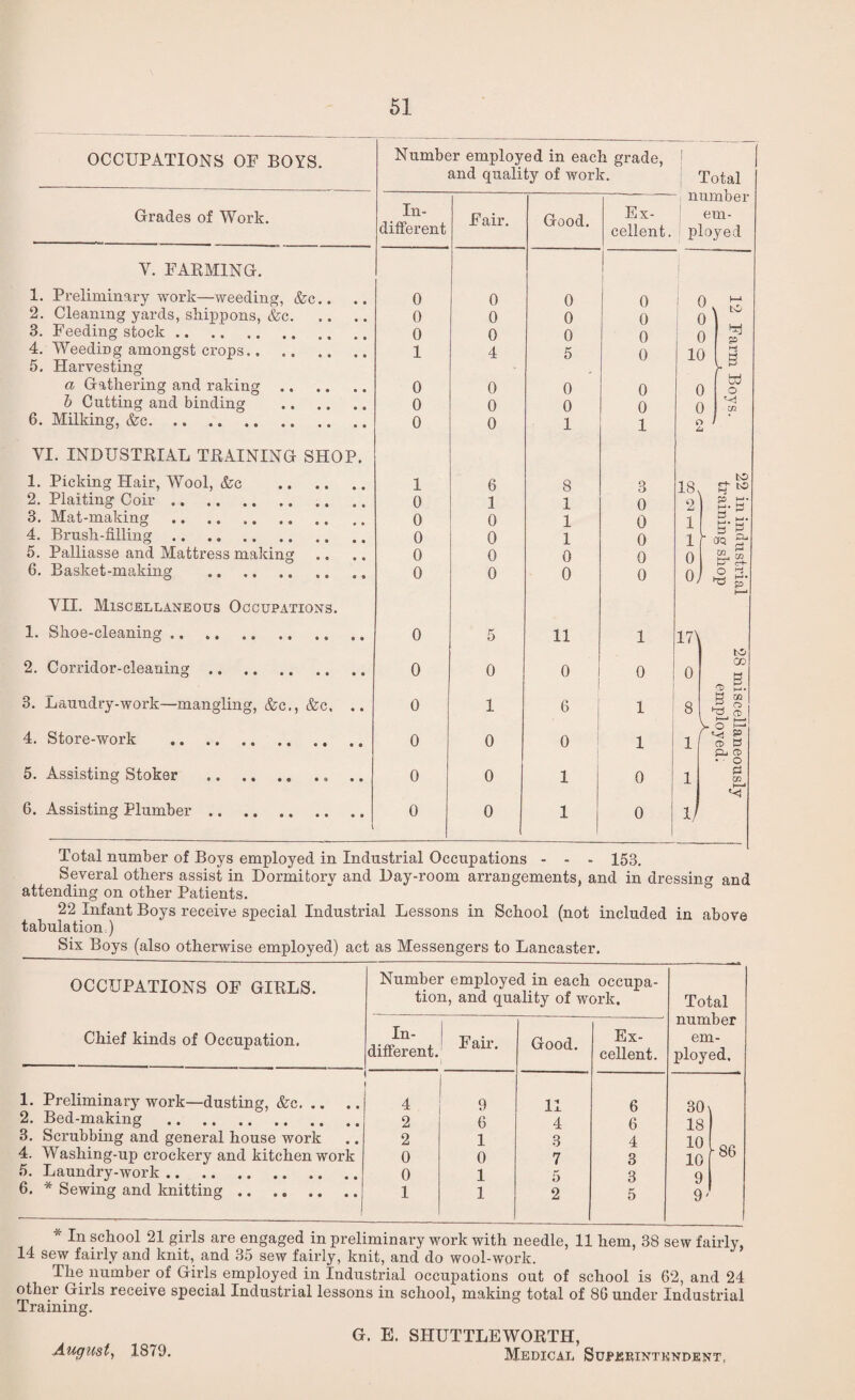 OCCUPATIONS OF BOYS. Number employed in each grade, and quality of work. Grades of Work. In¬ different Fair. Good. Ex¬ cellent. Y. FARMING. • 1. Preliminary work—weeding, &c.. 0 0 0 0 2. Cleaning yards, shippons, <fec. 0 0 0 0 3. Feeding stock. 0 0 0 o 4. Weeding amongst crops., . 5. Harvesting 1 4 5 0 a Gathering and raking. 0 0 0 0 b Cutting and binding . 0 0 0 0 6. Milking, &c. 0 0 1 1 VI. INDUSTRIAL TRAINING SHOP. 1. Picking Hair, Wool, &c . 1 6 8 3 2. Plaiting Coir. 0 1 1 0 3. Mat-making . 0 0 1 0 4. Brush-filling. 0 0 1 0 5. Palliasse and Mattress making 0 0 0 0 6. Basket-making 0 0 0 0 VII. Miscellaneous Occupations. 1. Shoe-cleaning. 0 5 11 1 1 2. Corridor-cleaning. 0 0 0 0 3. Laundry-work—mangling, &c., &c, .. 0 1 6 1 4. Store-work . 0 0 0 1 5. Assisting Stoker .. 0 0 1 0 6. Assisting Plumber. 0 0 1 o i Total ern- 0 0 10 0 0 o to *1 50 H w O '-d to c+- rO JD M I—1 • Jz5 ti M g- 5 0Q 2 CQ jj! S- ° 2. / *T3 £ 1 1 >• 0 0 17\ 0 8 1 1 1/ to (X ‘‘D (—* S m <T3 CD y. ? & r ^ s CD fS &j 0) • • O £ 02 153. Total number of Boys employed in Industrial Occupations - - Several others assist in Dormitory and Day-room arrangements, and in dressing and attending on other Patients. 22 Infant Boys receive special Industrial Lessons in School (not included in above tabulation) OCCUPATIONS OF GIRLS. Chief kinds of Occupation. Number employed in each occupa¬ tion, and quality of work. Total number em¬ ployed. In¬ different. Fair. Good. Ex¬ cellent. 1. Preliminary work—dusting, &c. 4 9 11 6 30 2. Bed-making . 2 6 4 6 18 3. Scrubbing and general house work 2 1 3 4 10 4. Washing-up crockery and kitchen work 0 0 7 3 10 *■ 86 5. Laundry-work. 0 1 5 3 9 6. * Sewing and knitting. 1 1 2 5 9' — xn wuiiv wuu neeuie, xj. nein, oo sew iairiy, 14 sew fairly and knit, and 35 sew fairly, knit, and do wool-work. The number of Girls employed in Industrial occupations out of school is 62, and 24 other Girls receive special Industrial lessons in school, making total of 86 under Industrial Training. August, 1879. G. E. SHUTTLEWORTH, Medical Superintendent,